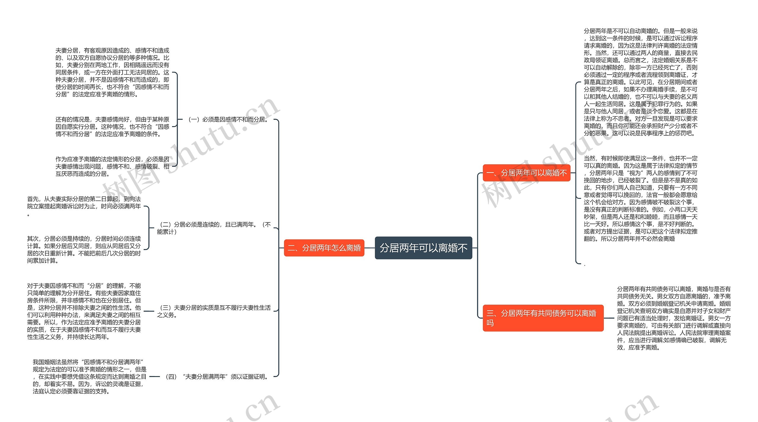 分居两年可以离婚不思维导图