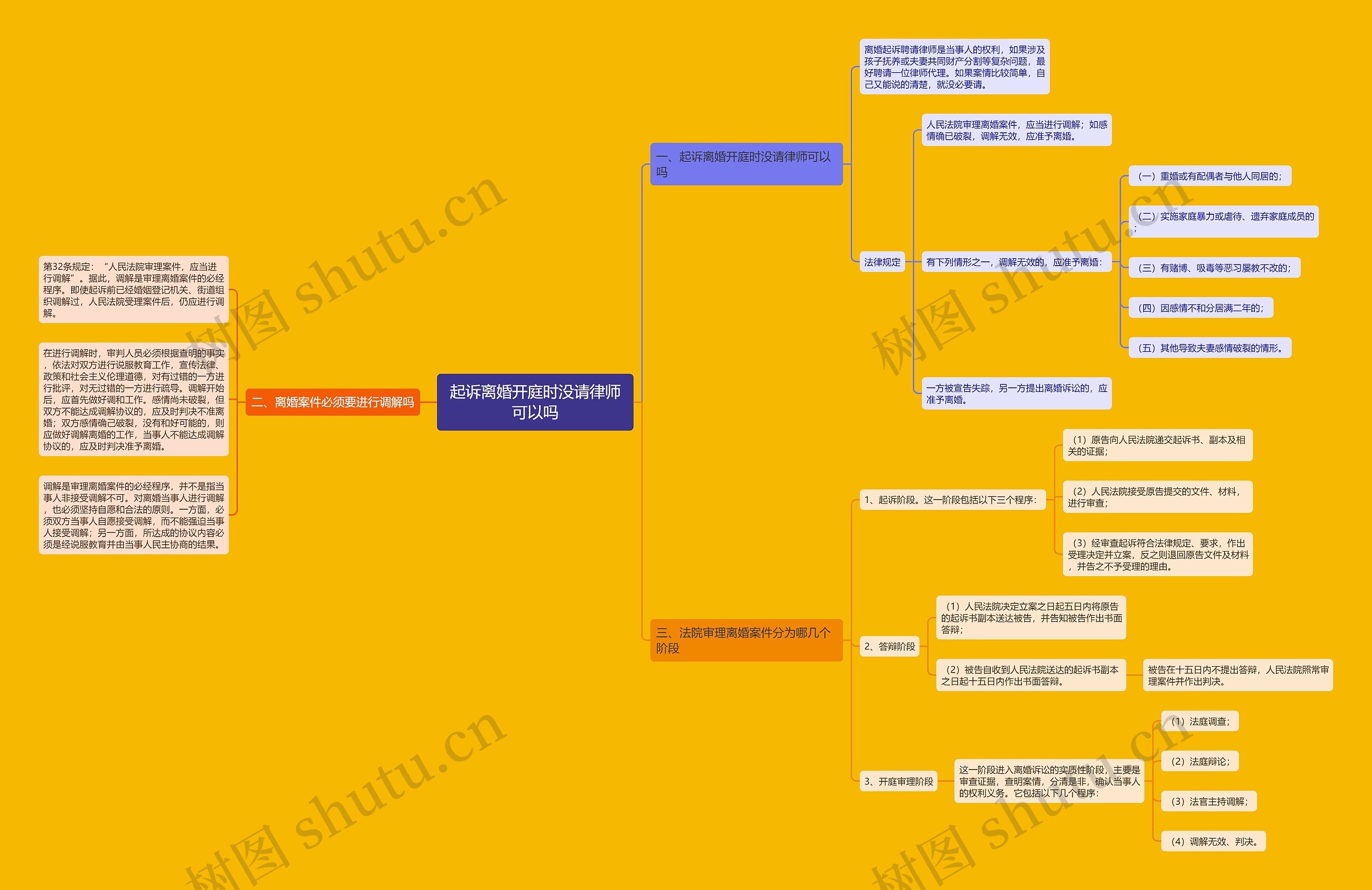 起诉离婚开庭时没请律师可以吗思维导图