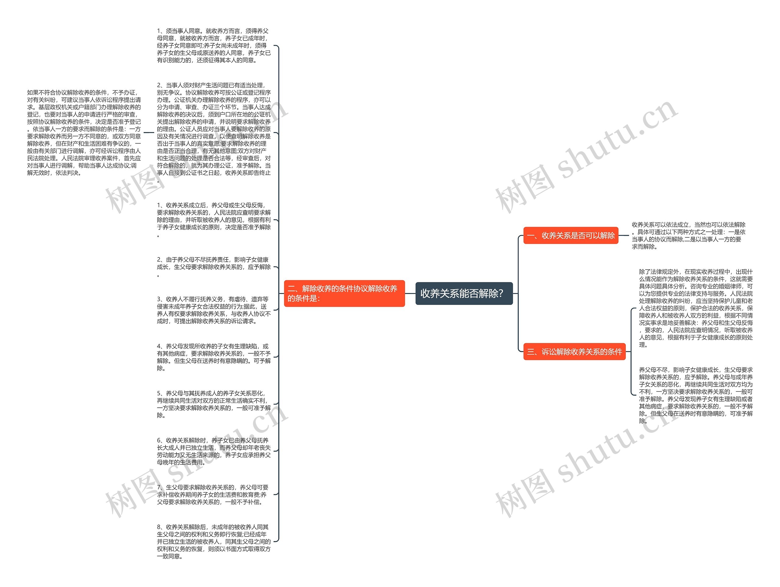 收养关系能否解除？思维导图
