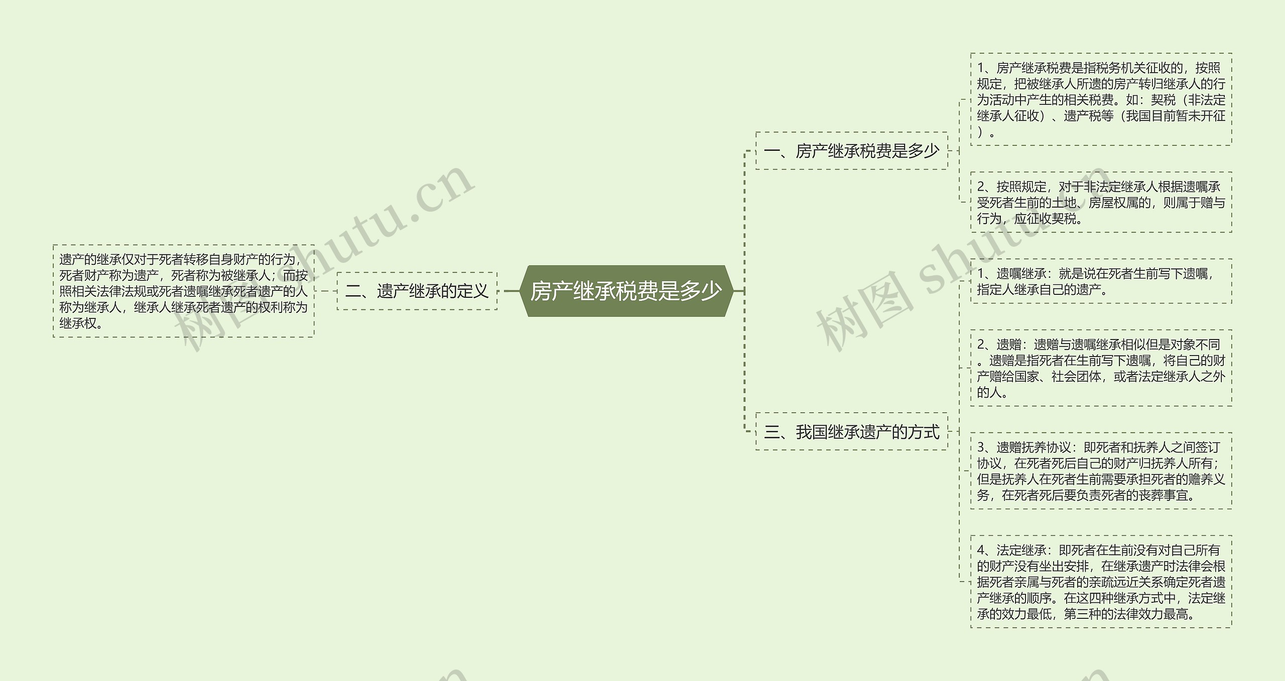 房产继承税费是多少思维导图