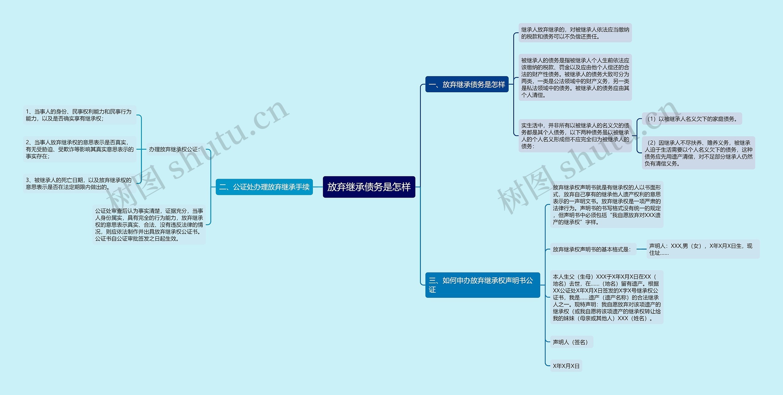 放弃继承债务是怎样思维导图