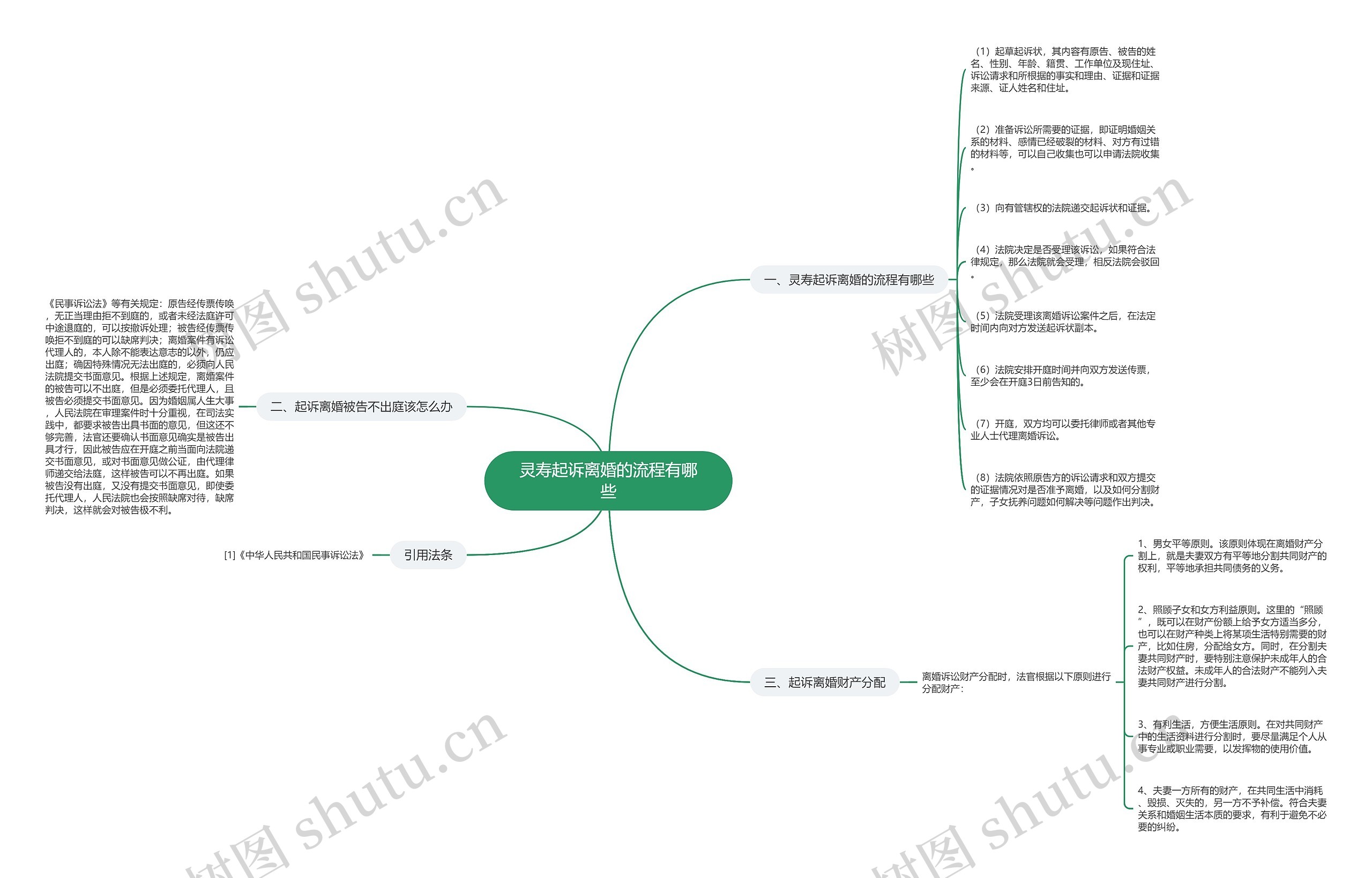 灵寿起诉离婚的流程有哪些思维导图