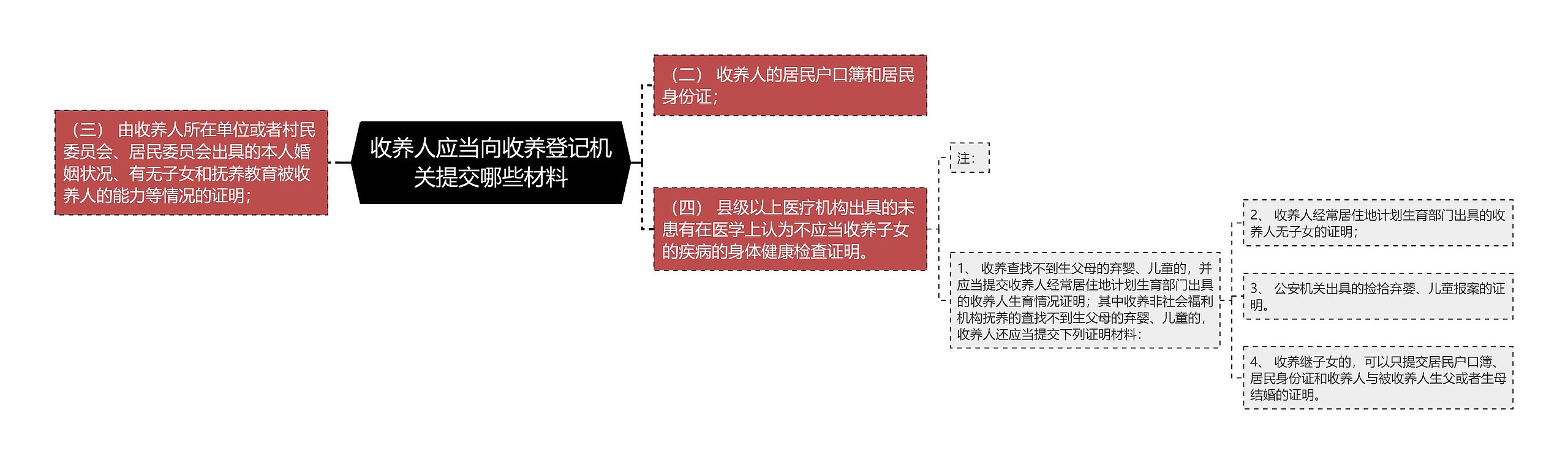 收养人应当向收养登记机关提交哪些材料思维导图