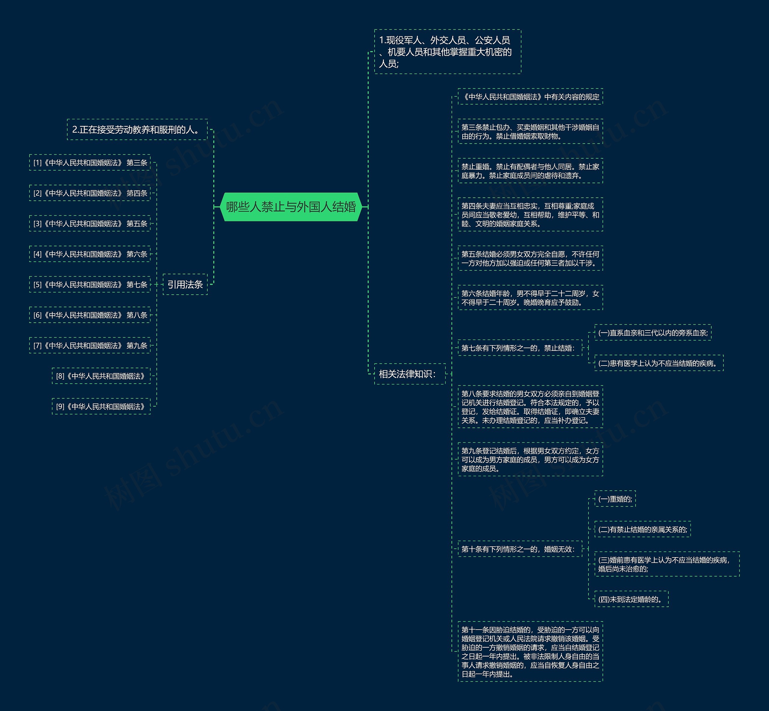 哪些人禁止与外国人结婚思维导图
