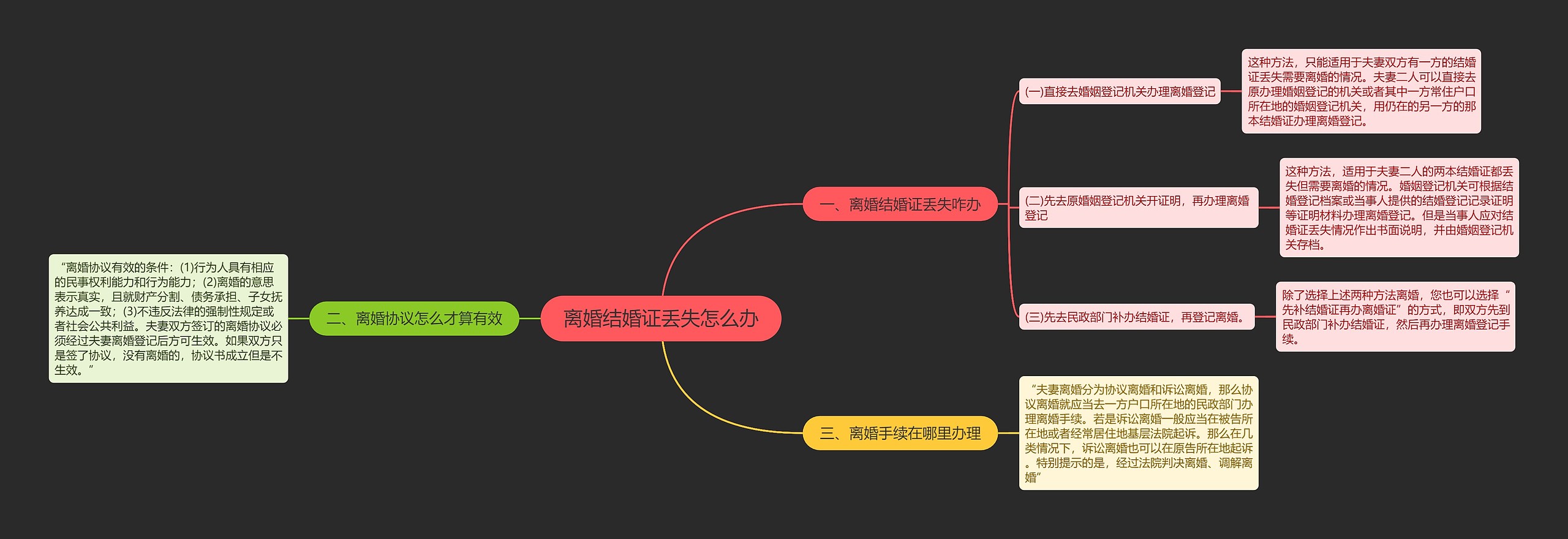 离婚结婚证丢失怎么办思维导图