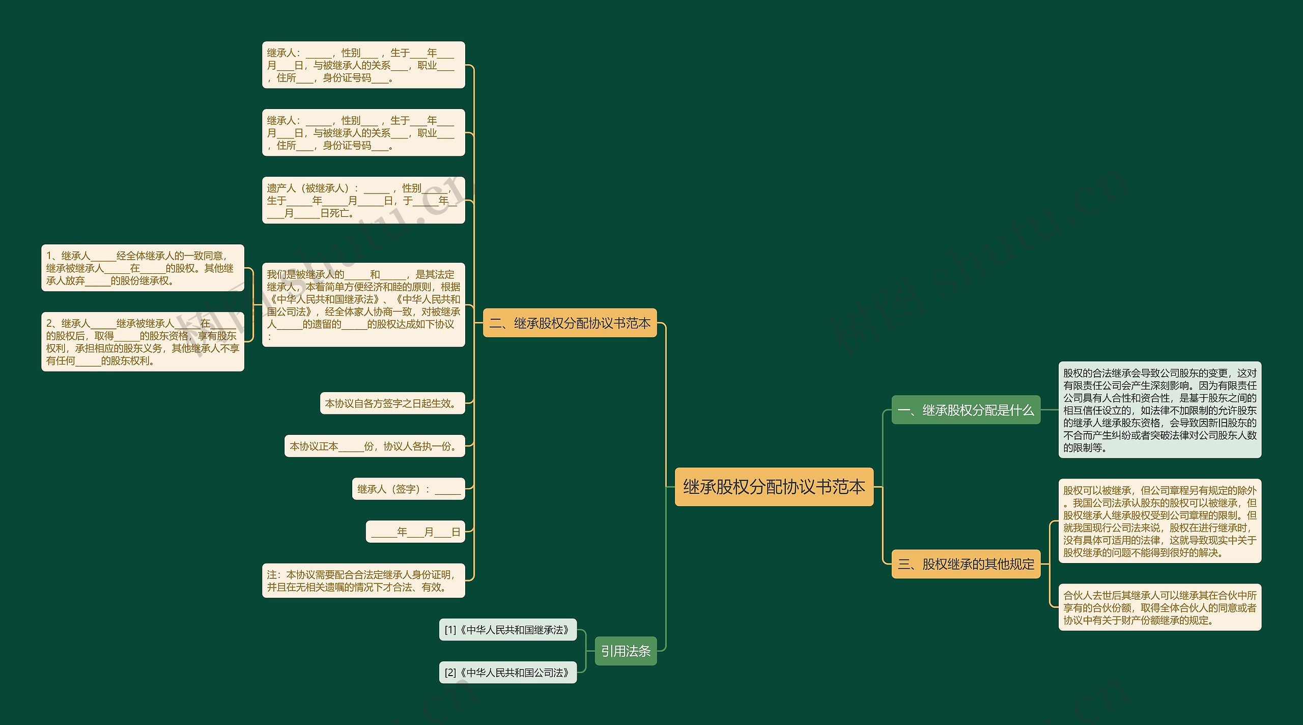 继承股权分配协议书范本思维导图
