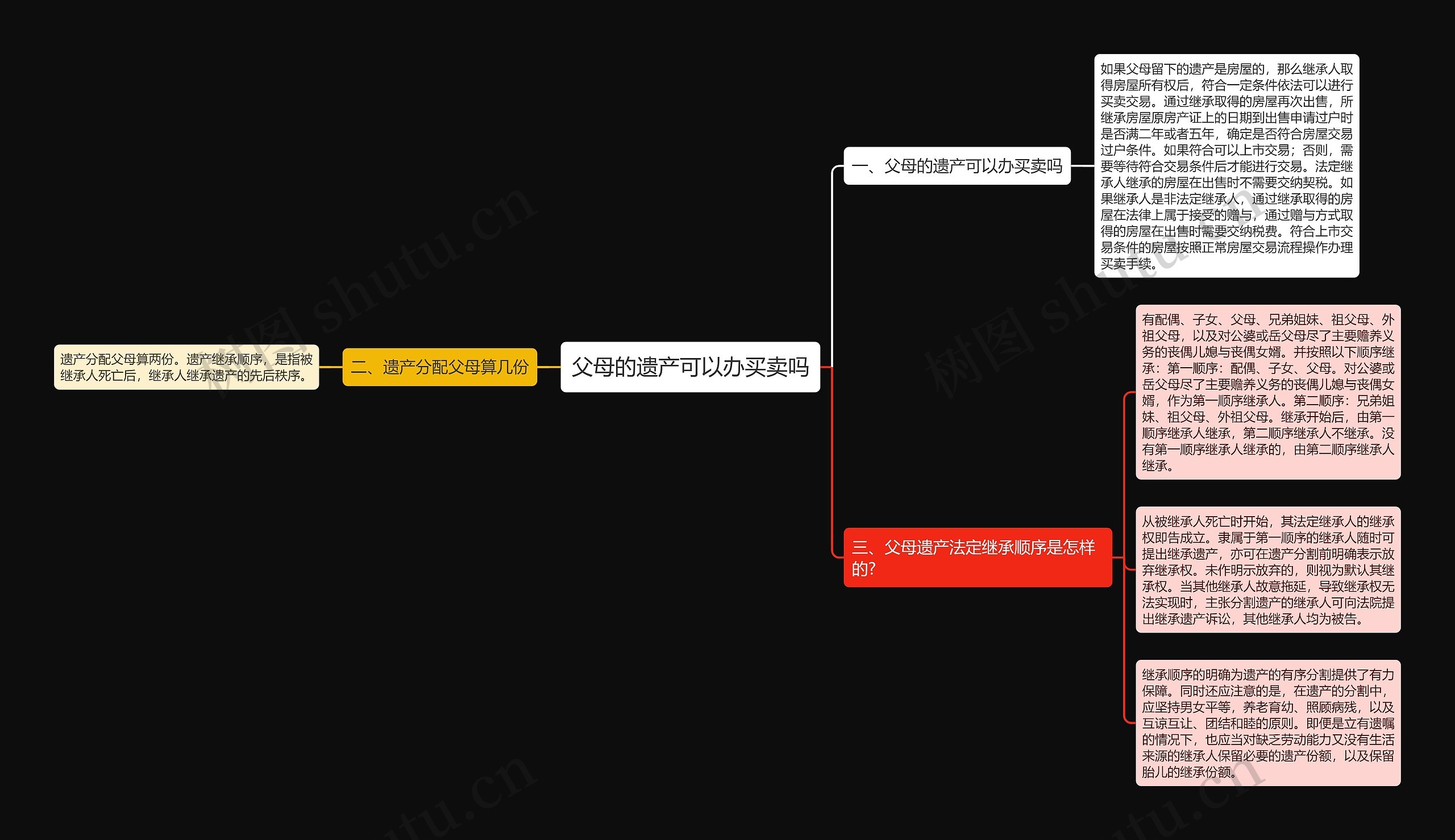 父母的遗产可以办买卖吗思维导图