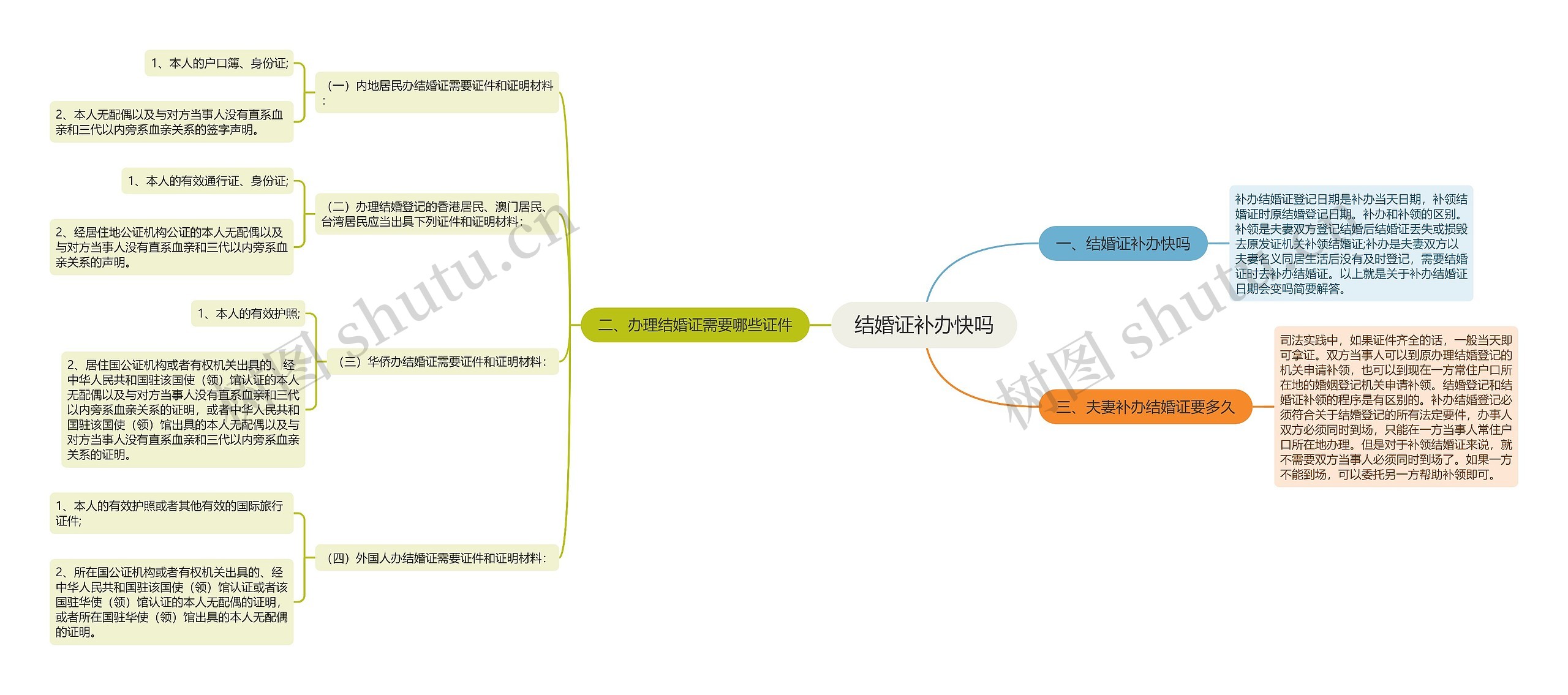 结婚证补办快吗思维导图