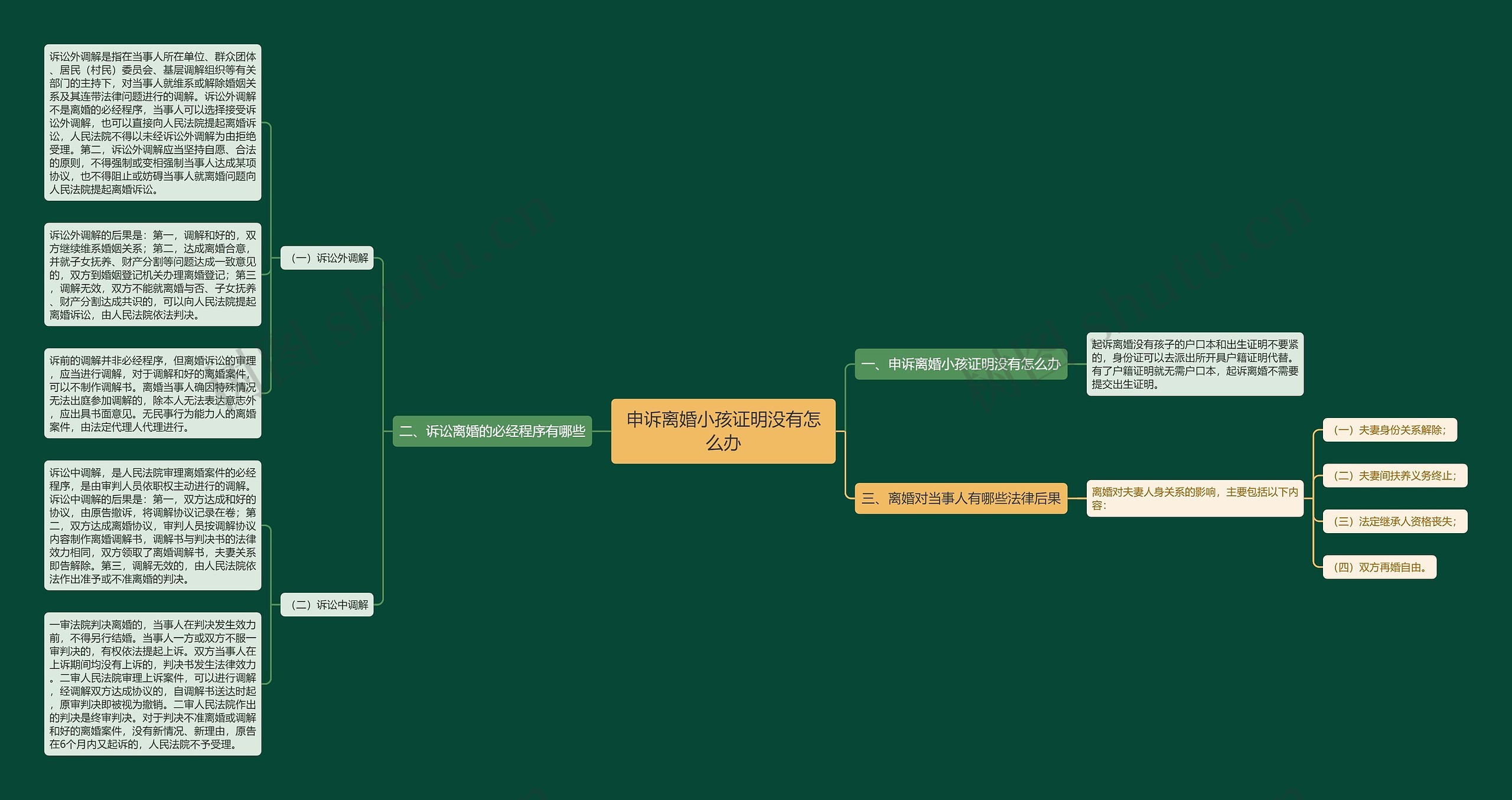 申诉离婚小孩证明没有怎么办思维导图