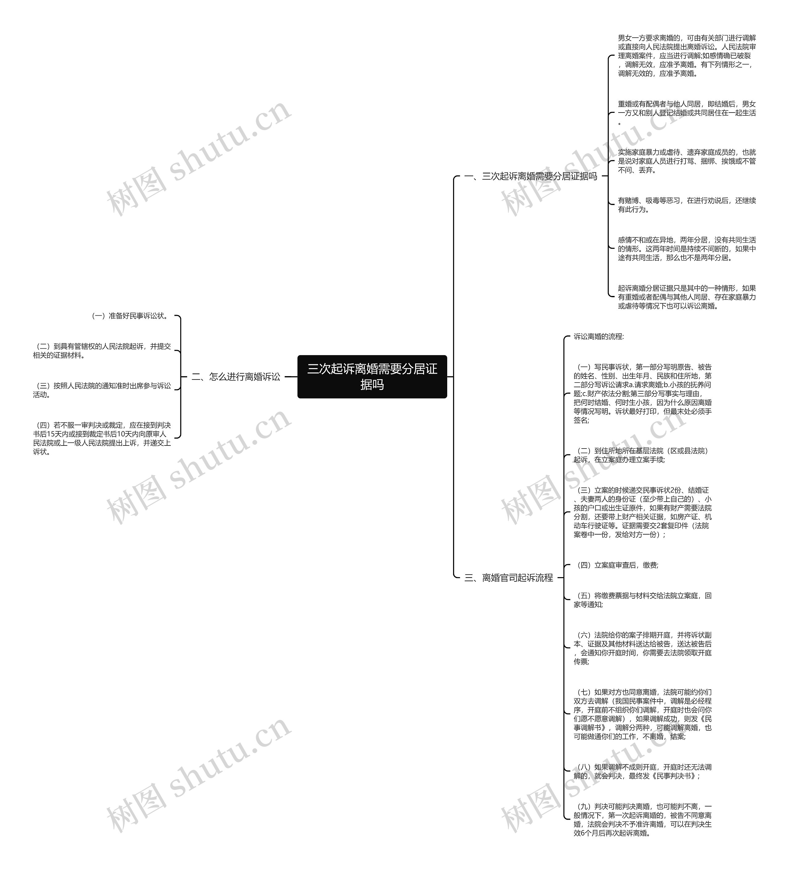 三次起诉离婚需要分居证据吗思维导图