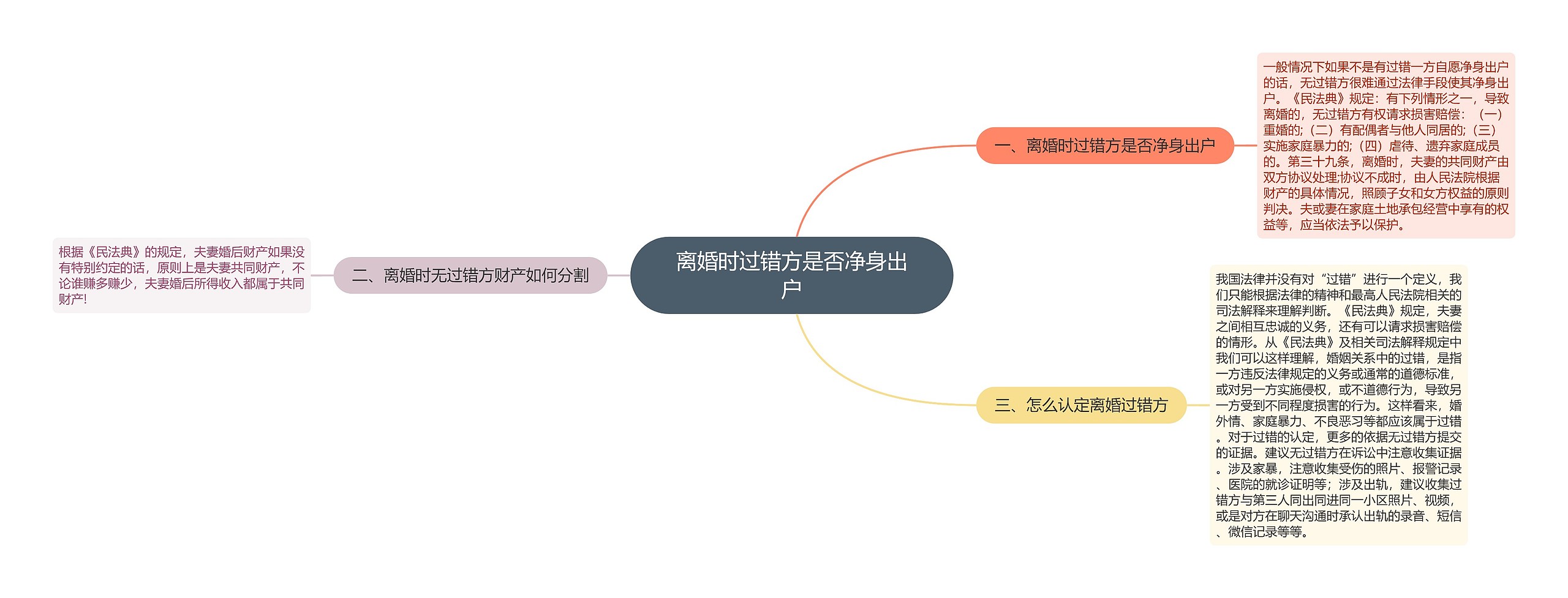 离婚时过错方是否净身出户思维导图