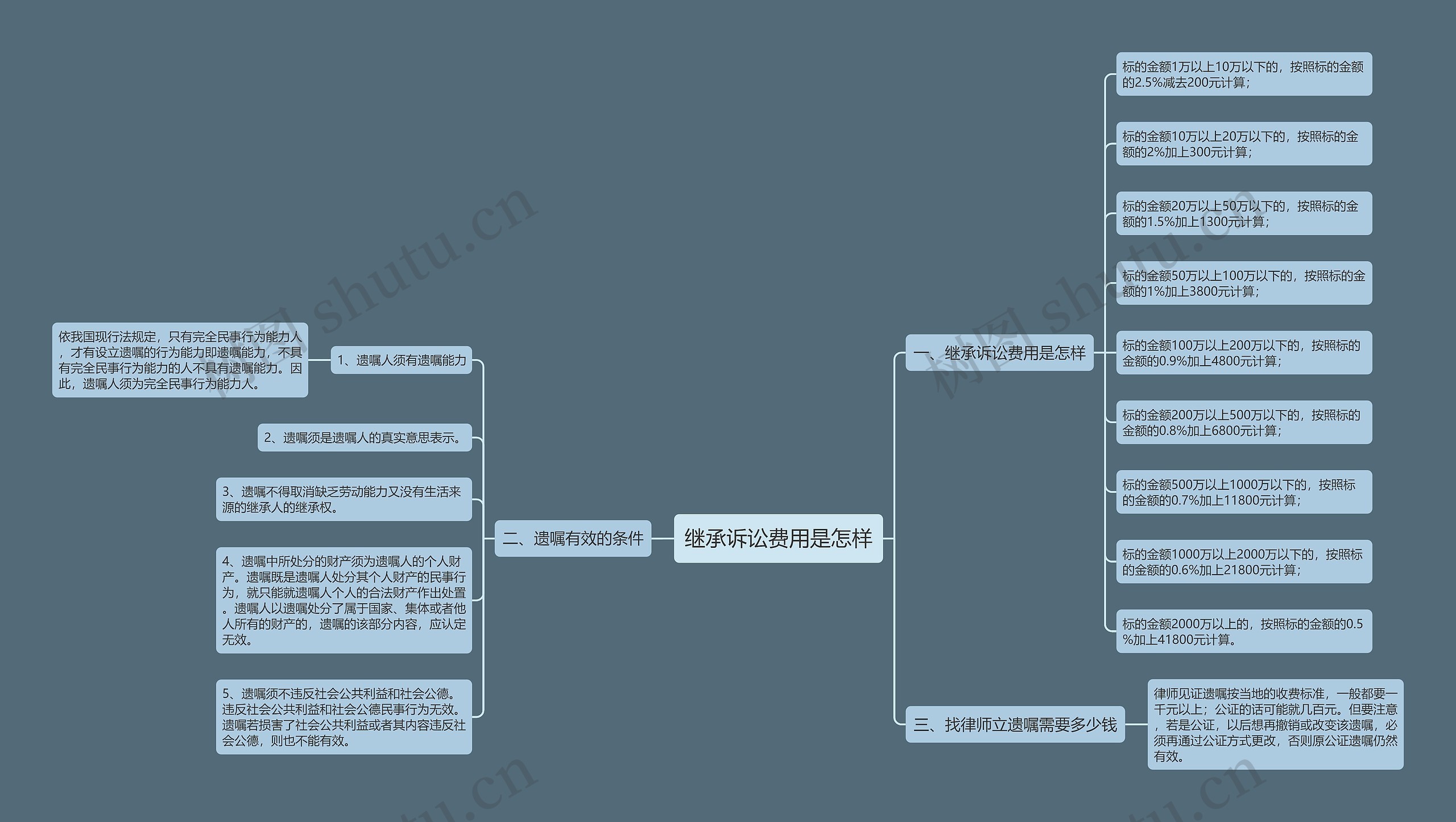 继承诉讼费用是怎样