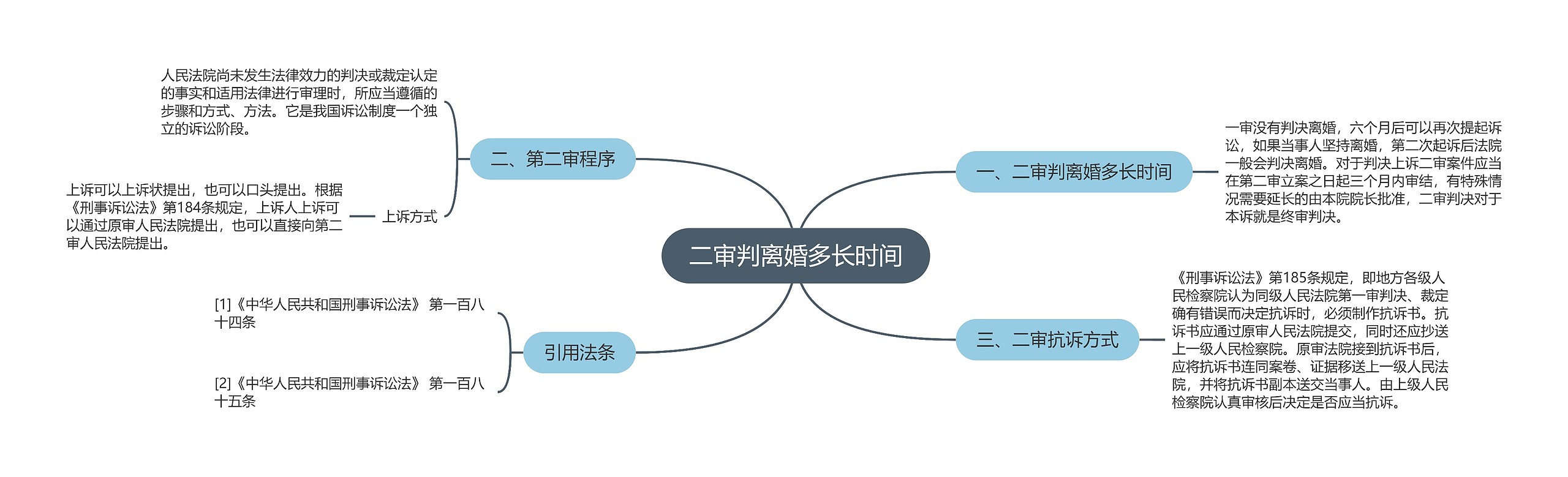 二审判离婚多长时间思维导图