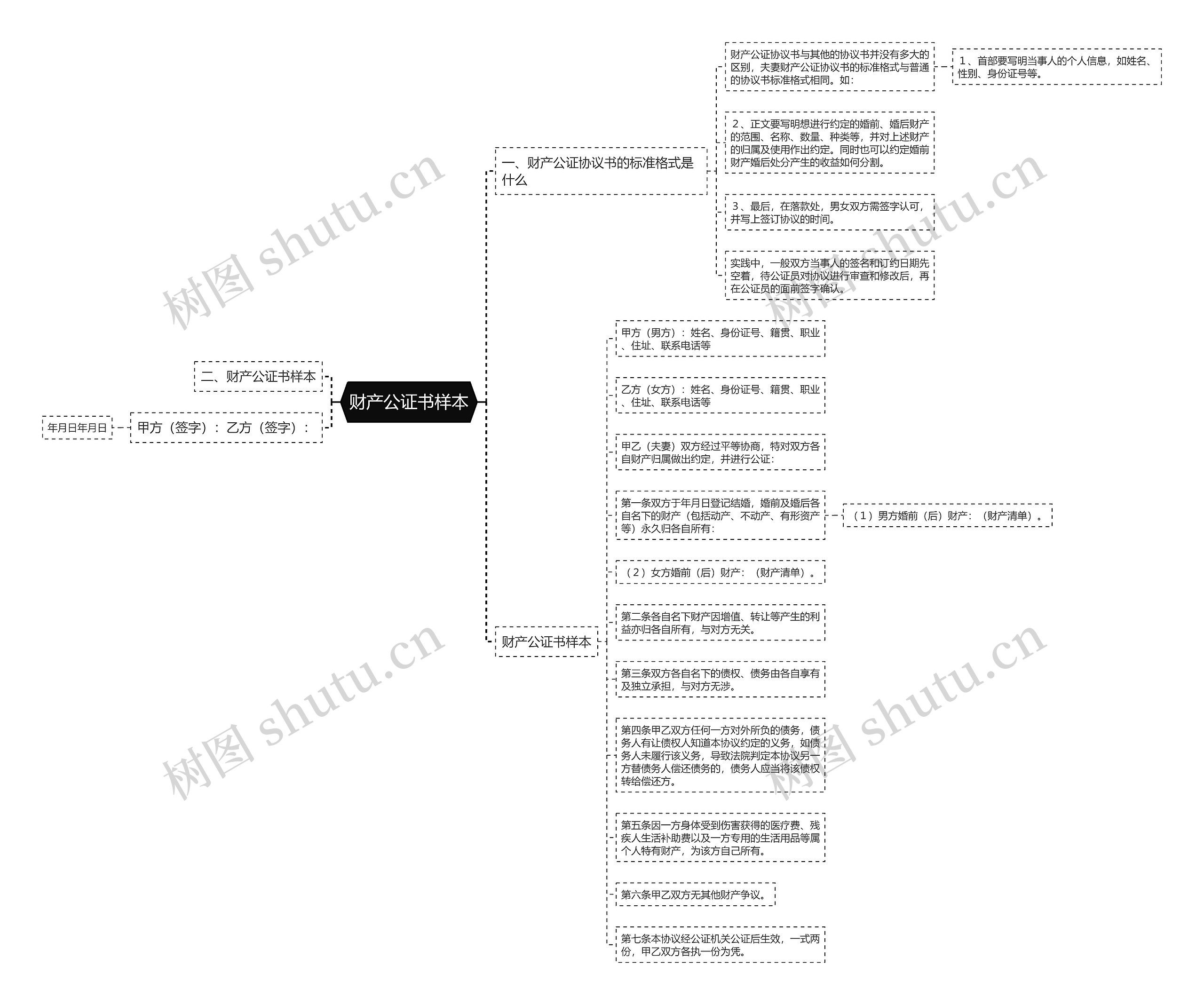 财产公证书样本思维导图