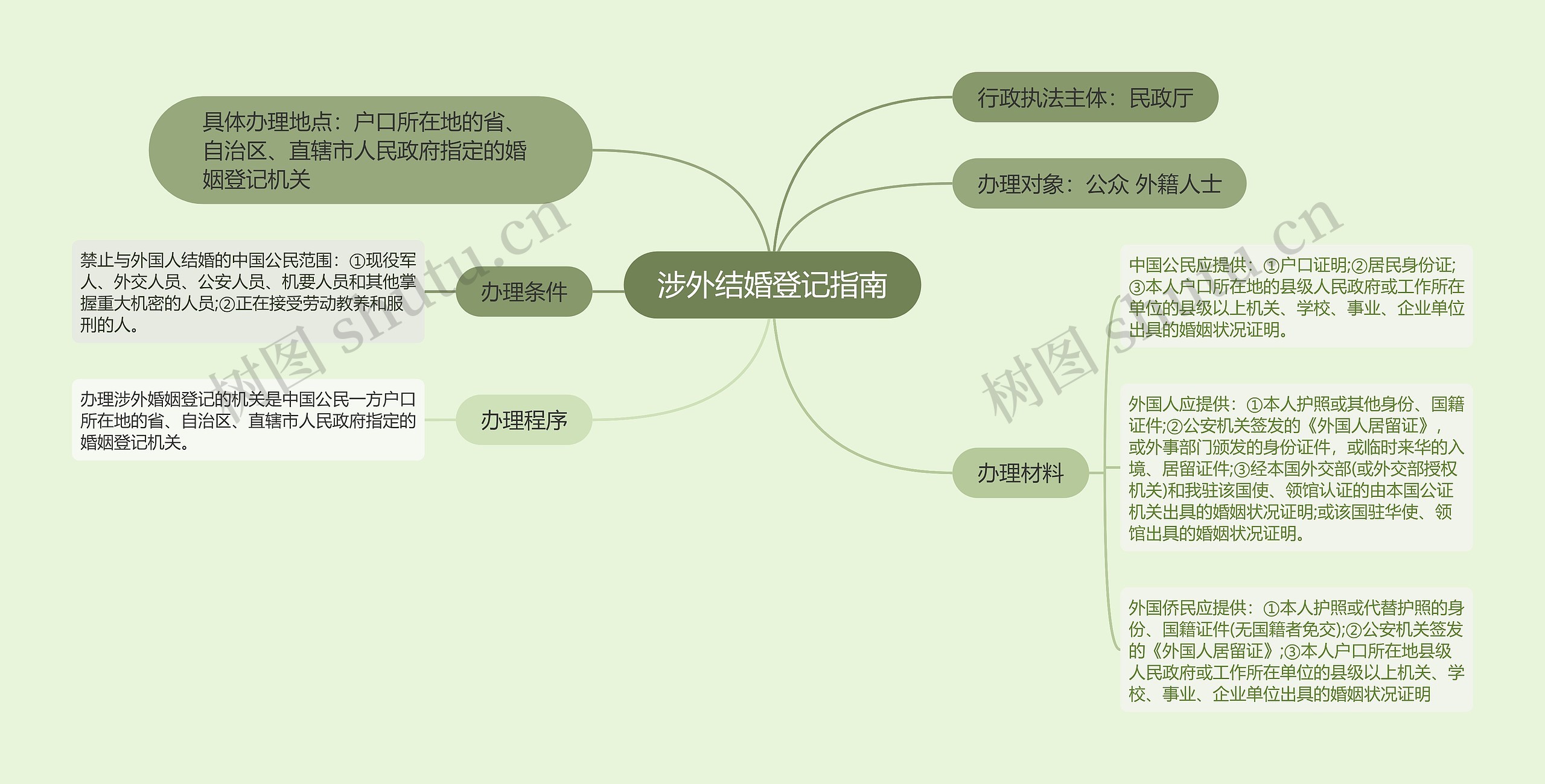 涉外结婚登记指南思维导图