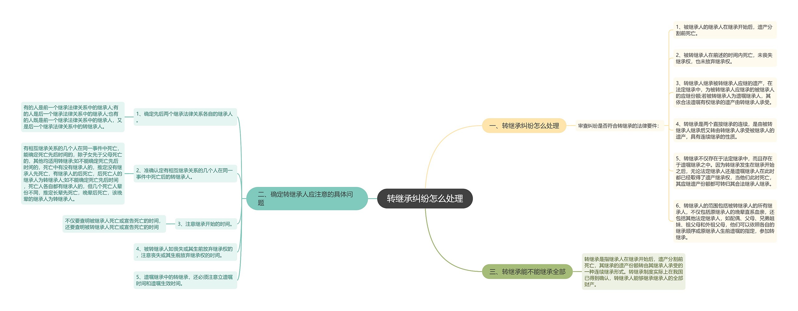 转继承纠纷怎么处理