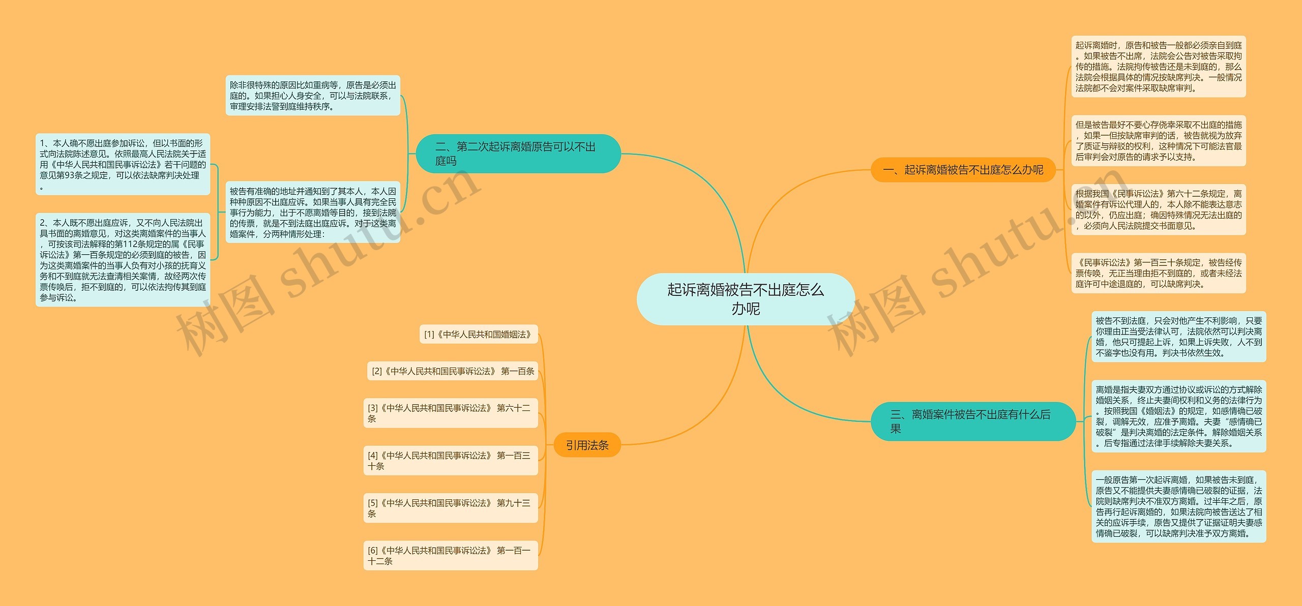 起诉离婚被告不出庭怎么办呢思维导图