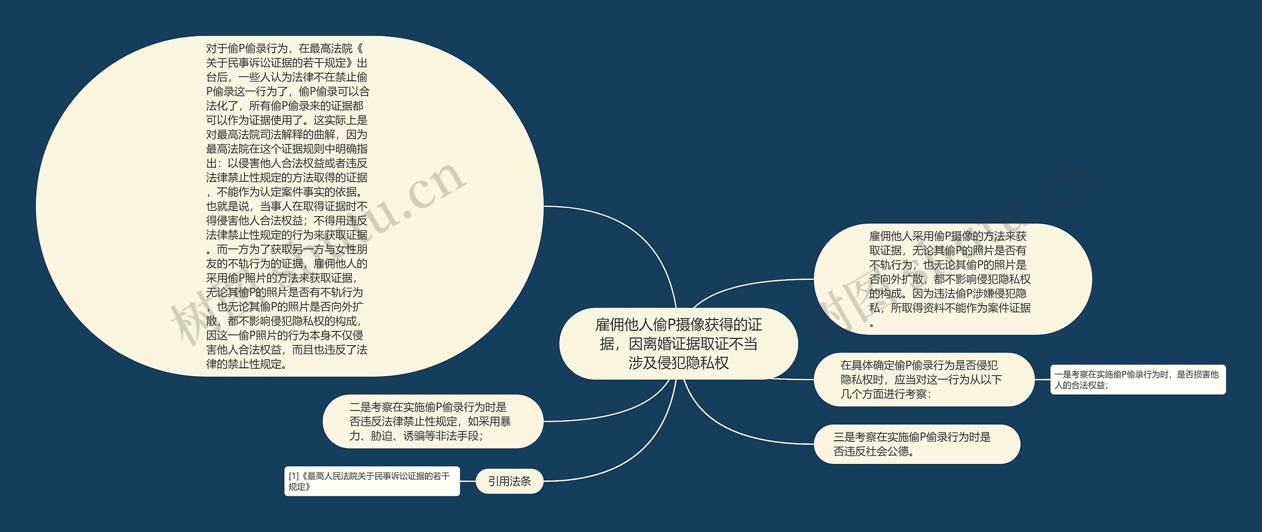 雇佣他人偷P摄像获得的证据，因离婚证据取证不当涉及侵犯隐私权思维导图