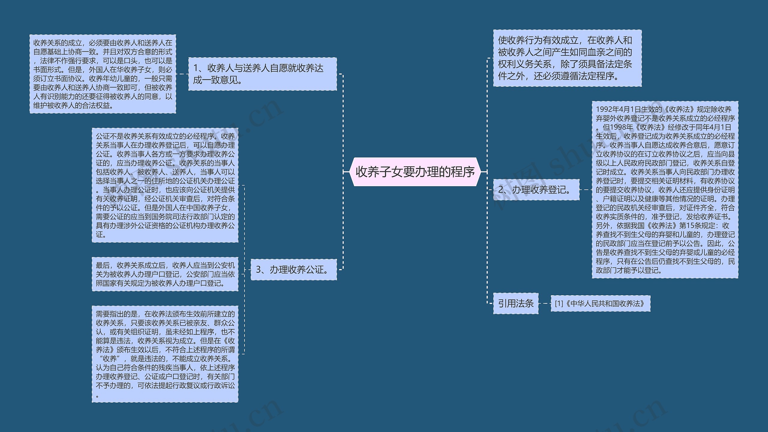 收养子女要办理的程序思维导图