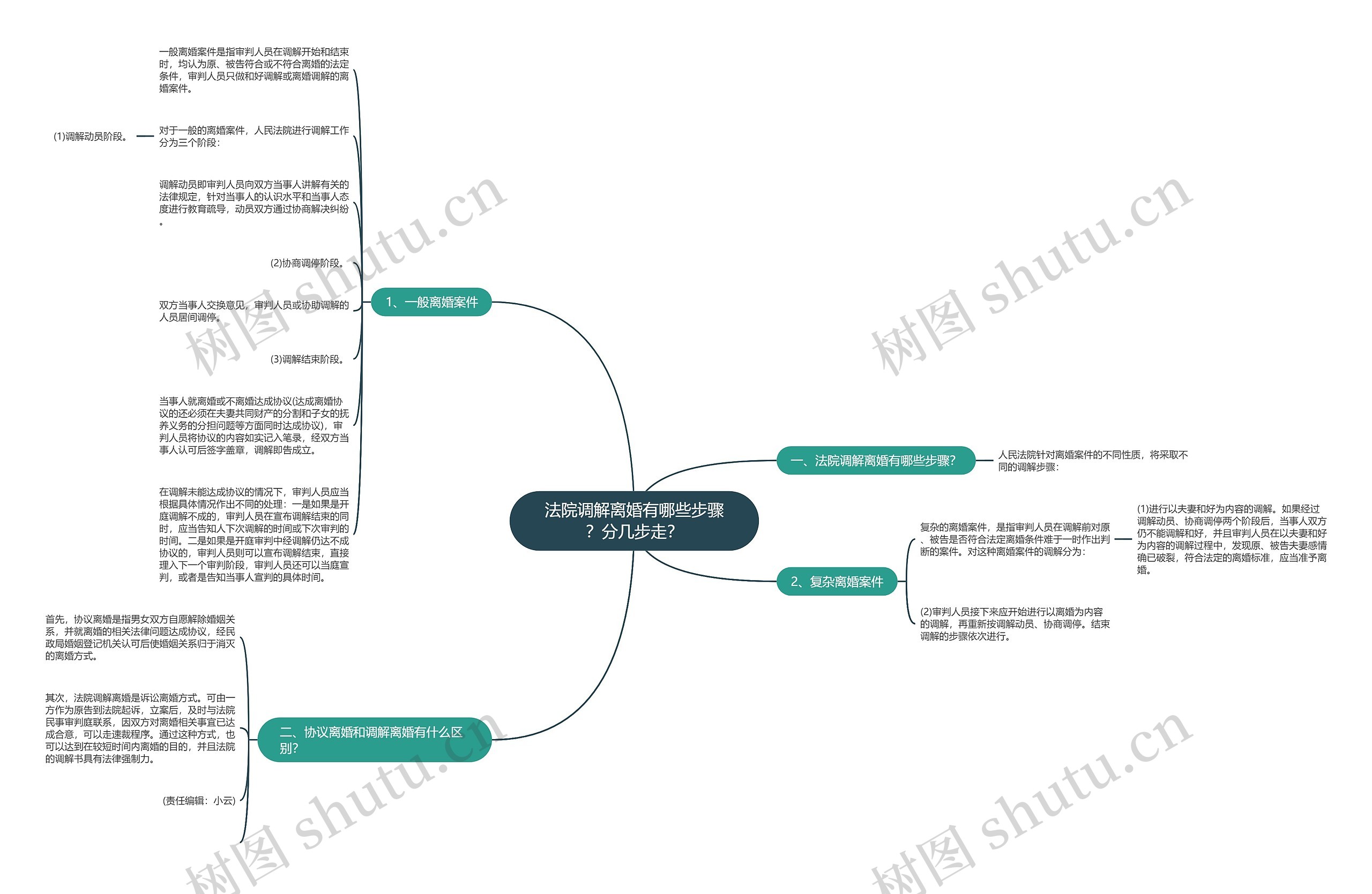 法院调解离婚有哪些步骤？分几步走？思维导图