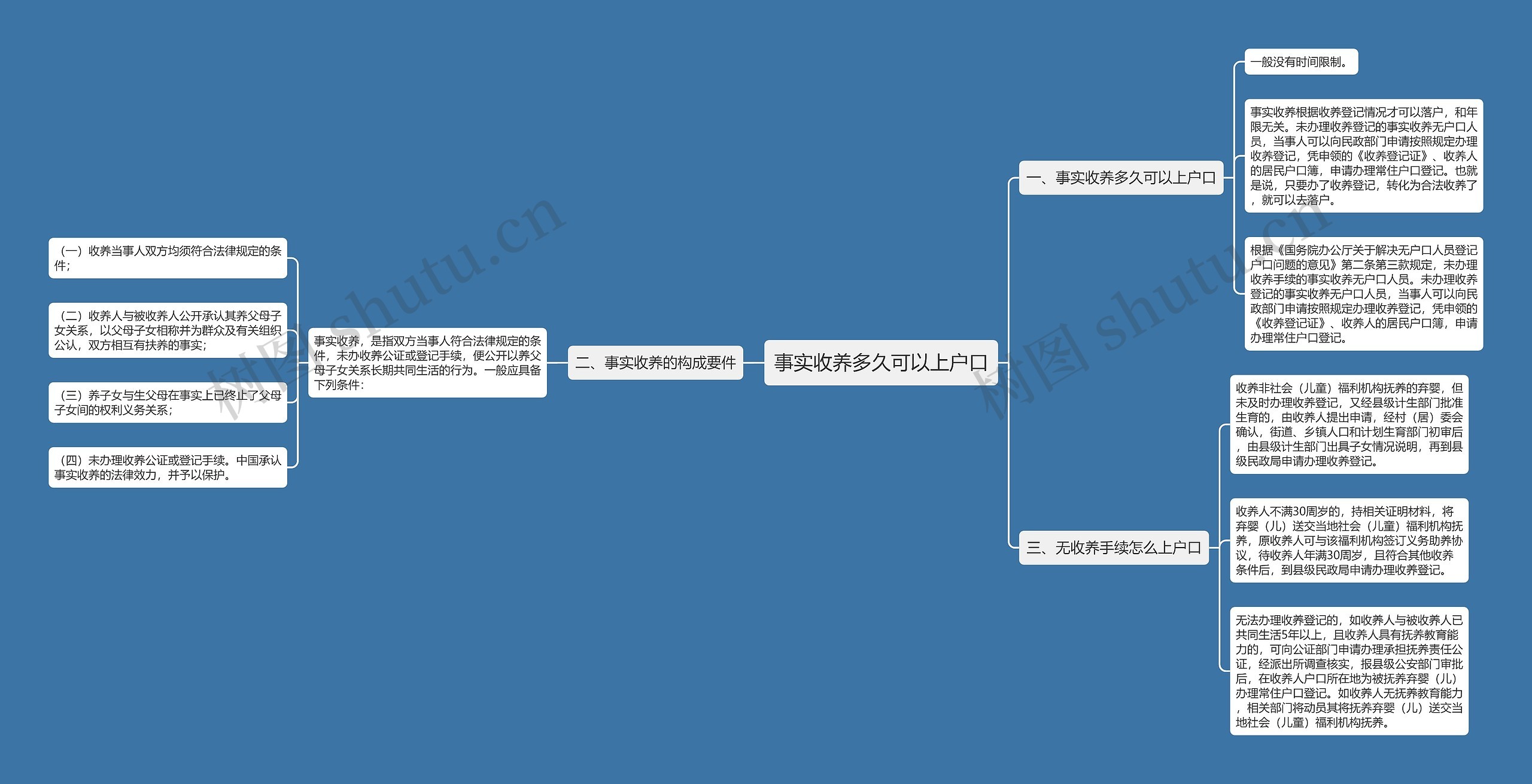 事实收养多久可以上户口思维导图