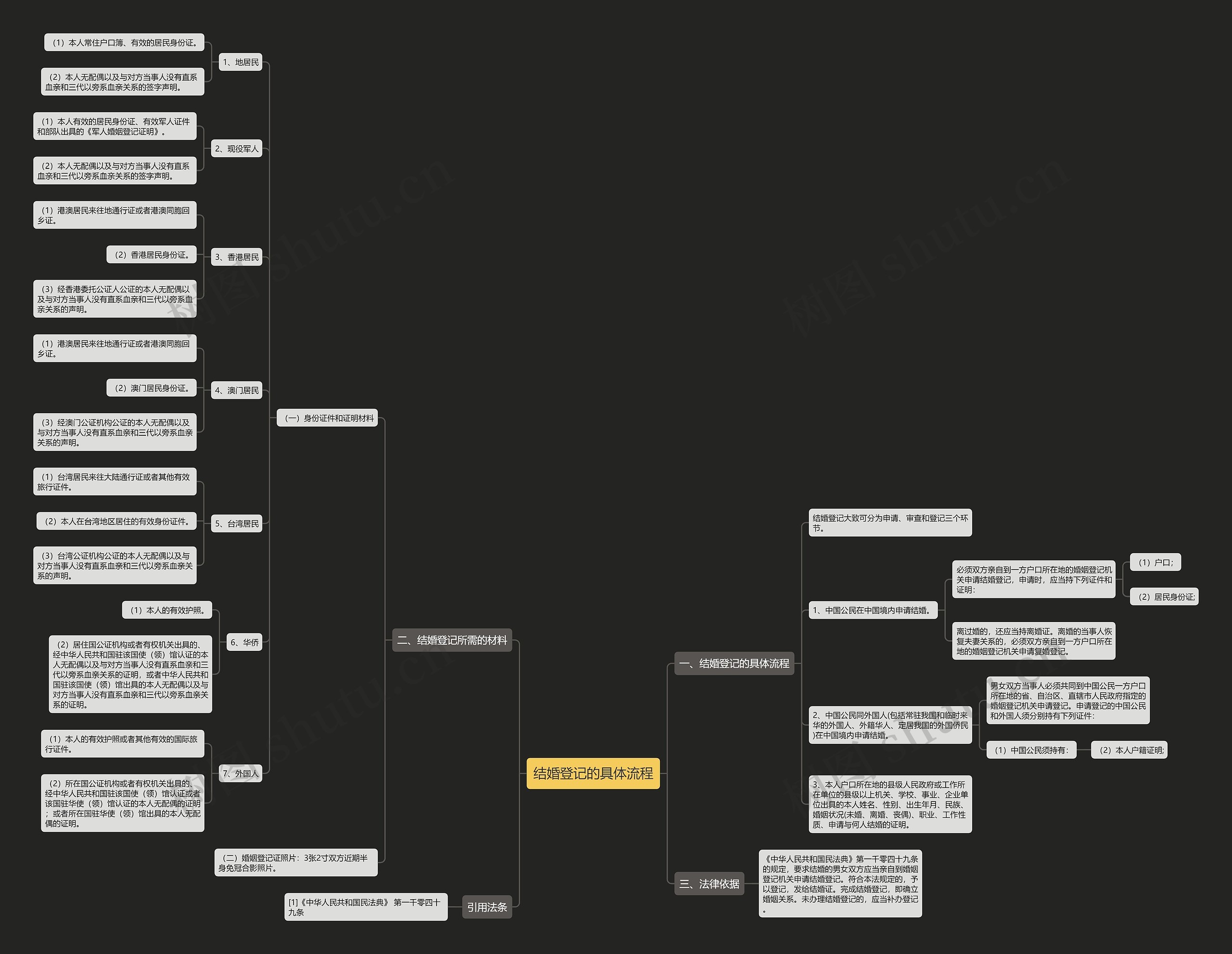 结婚登记的具体流程思维导图