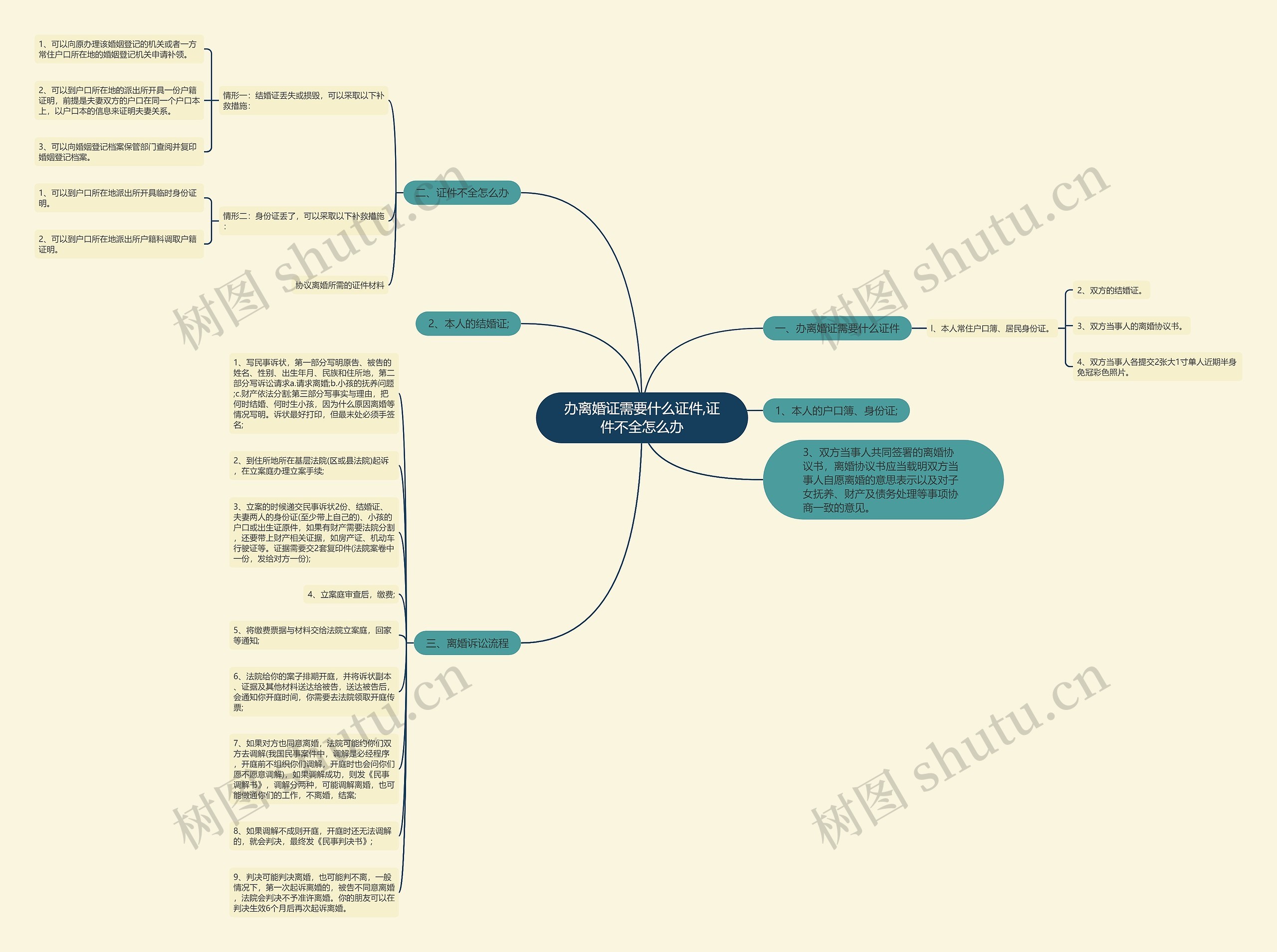 办离婚证需要什么证件,证件不全怎么办思维导图