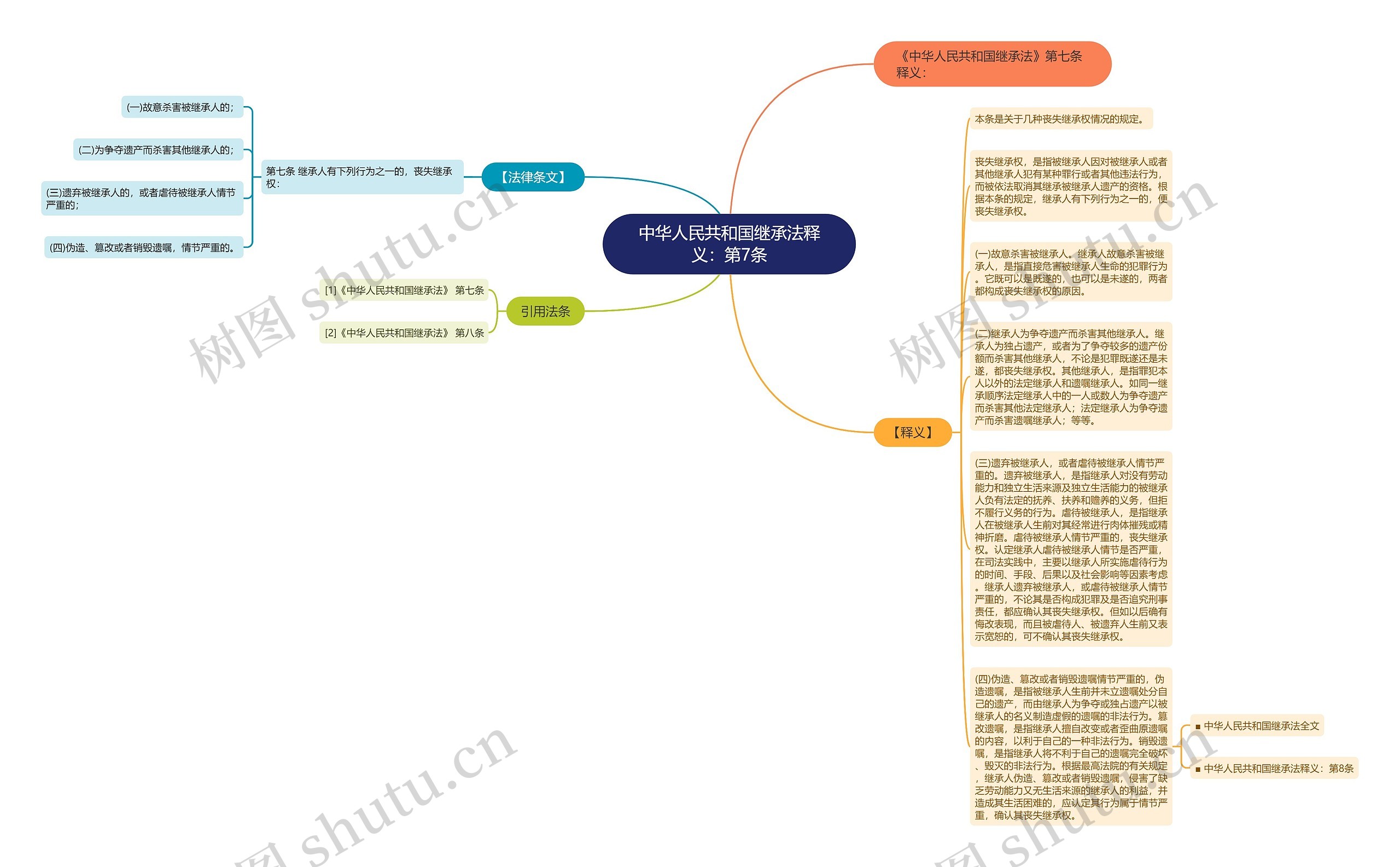 中华人民共和国继承法释义：第7条思维导图