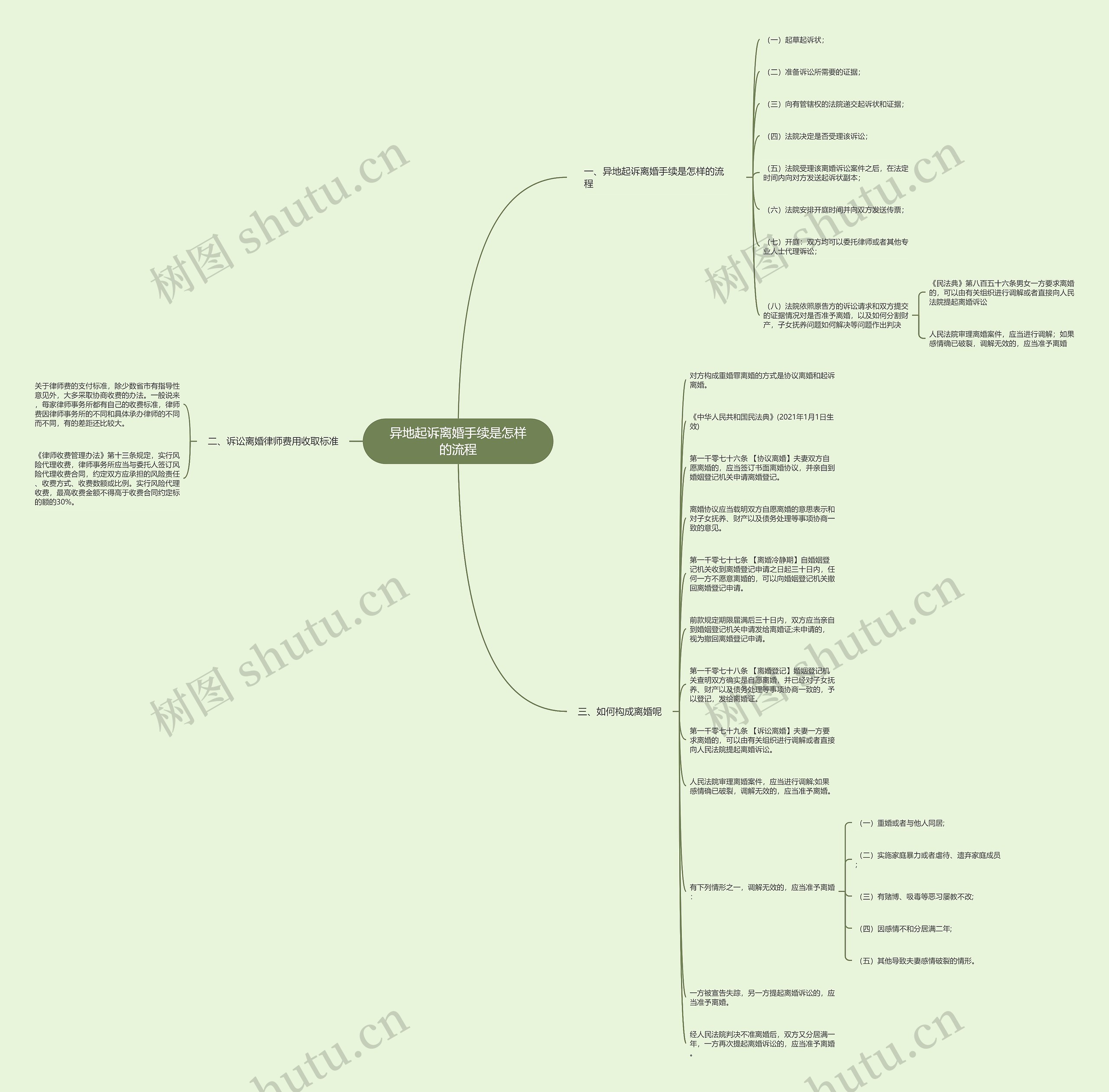 异地起诉离婚手续是怎样的流程思维导图