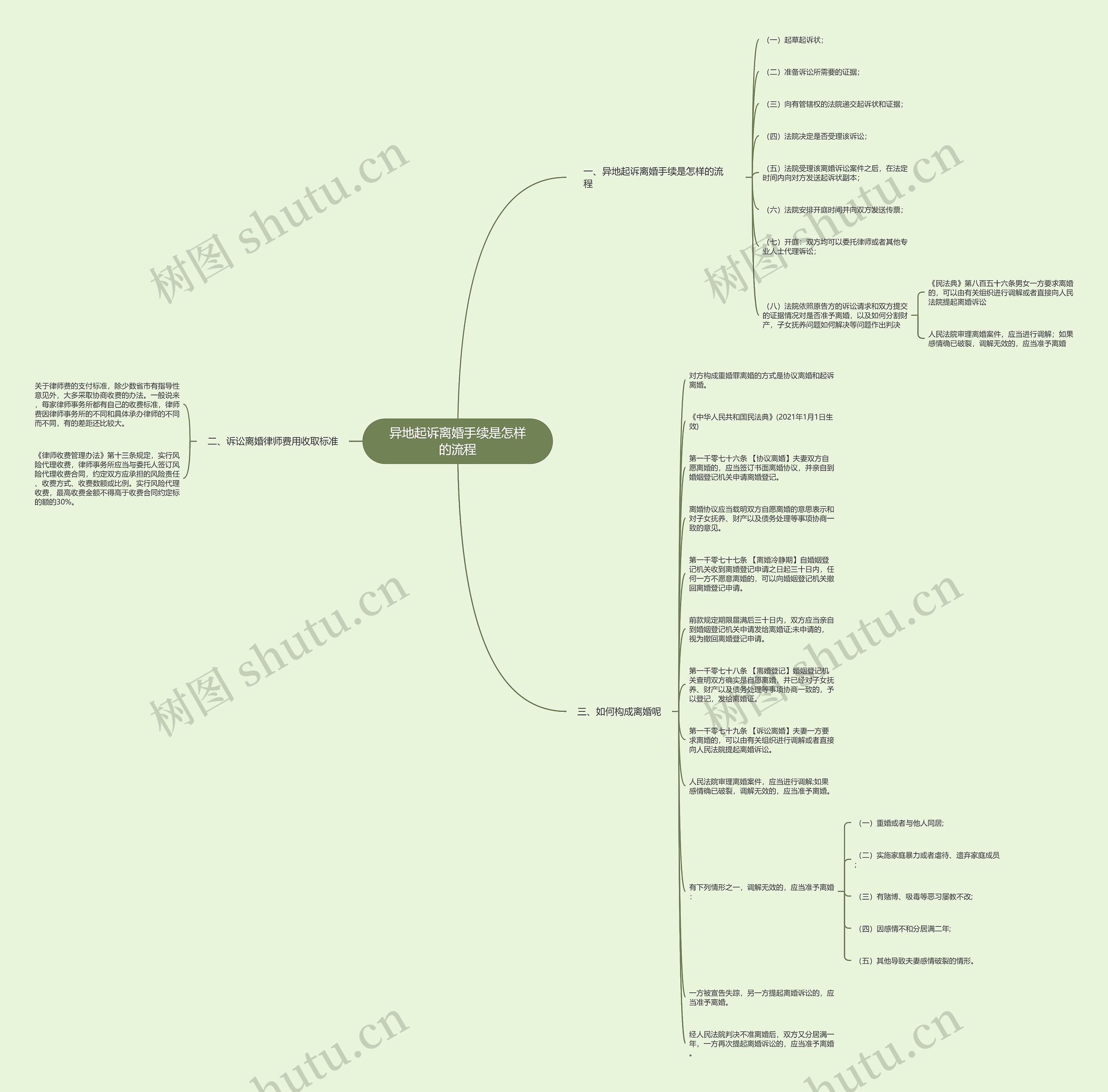 异地起诉离婚手续是怎样的流程 异地起诉离婚手续是怎样的流程