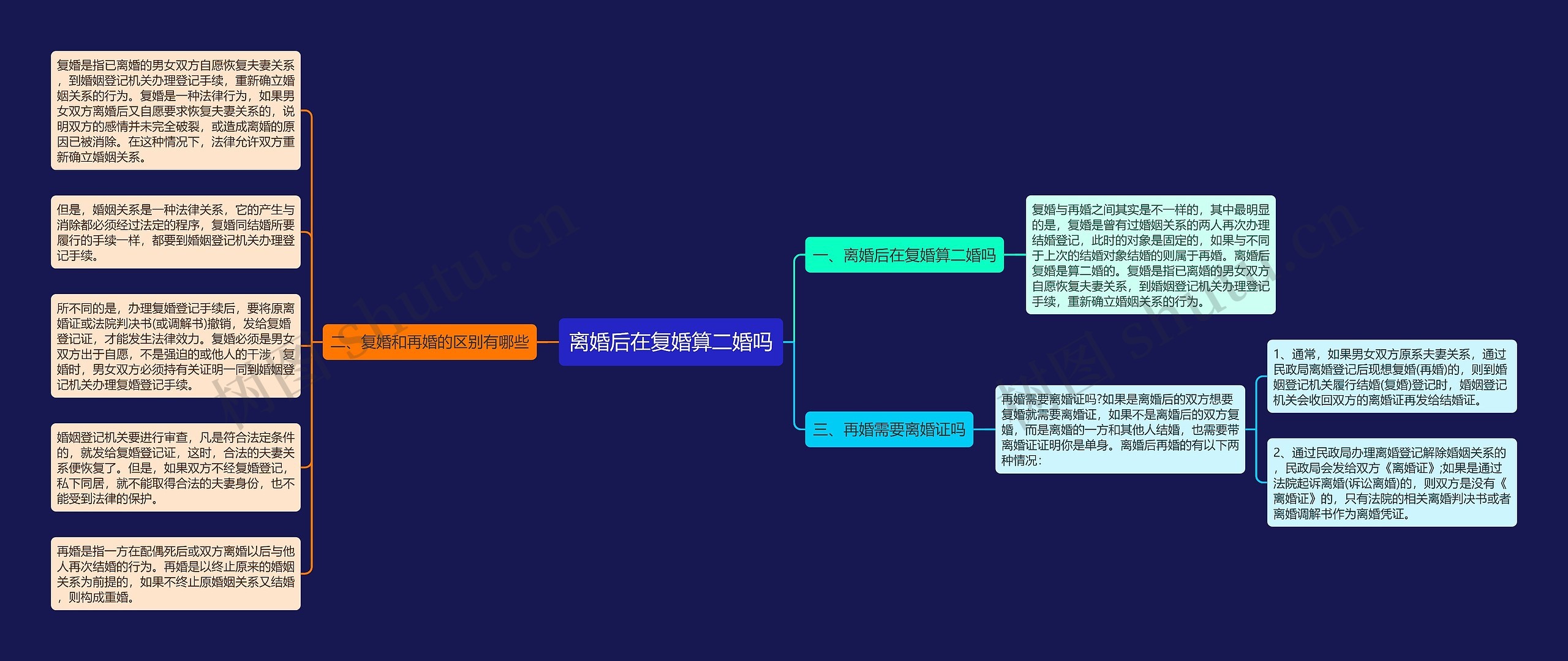 离婚后在复婚算二婚吗思维导图