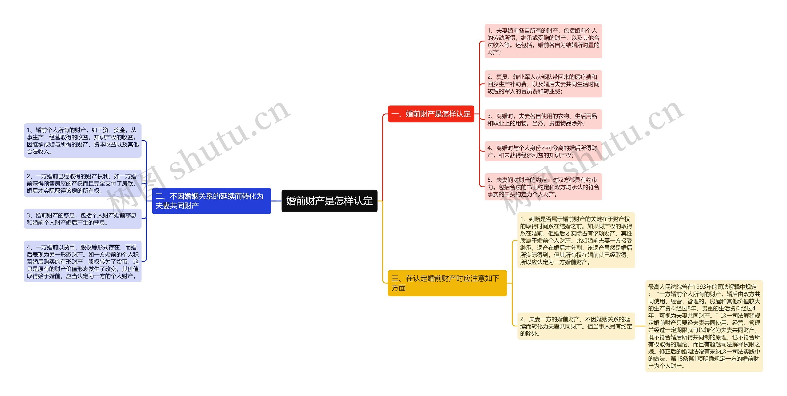 婚前财产是怎样认定思维导图