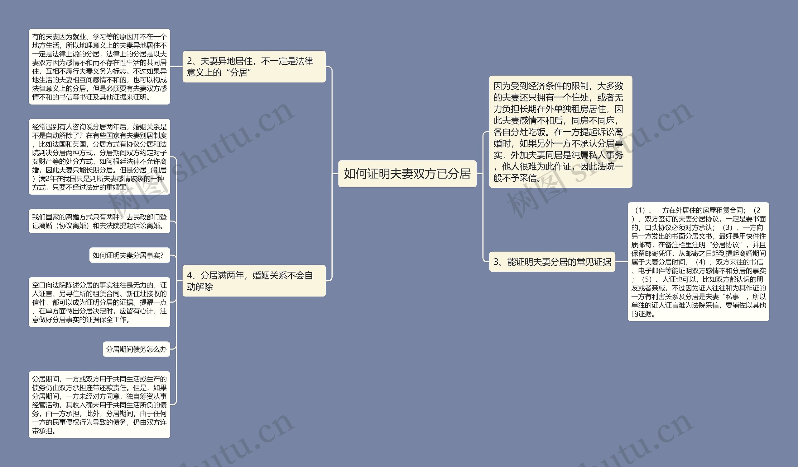 如何证明夫妻双方已分居思维导图