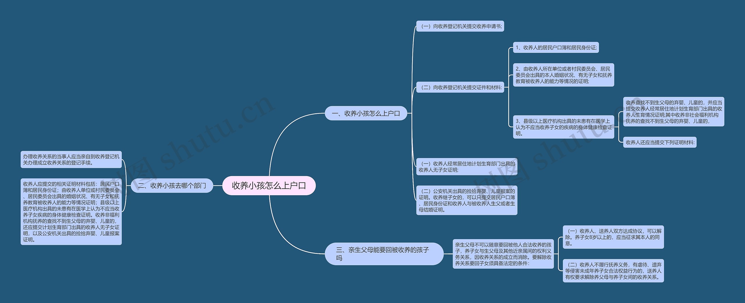 收养小孩怎么上户口思维导图