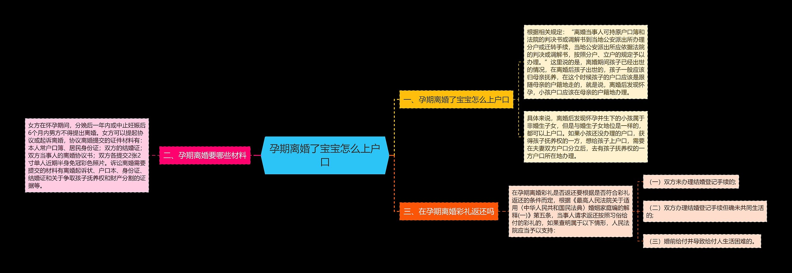 孕期离婚了宝宝怎么上户口思维导图