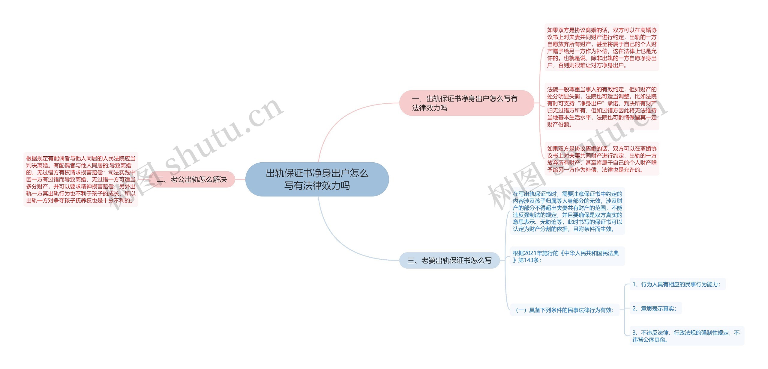 出轨保证书净身出户怎么写有法律效力吗思维导图