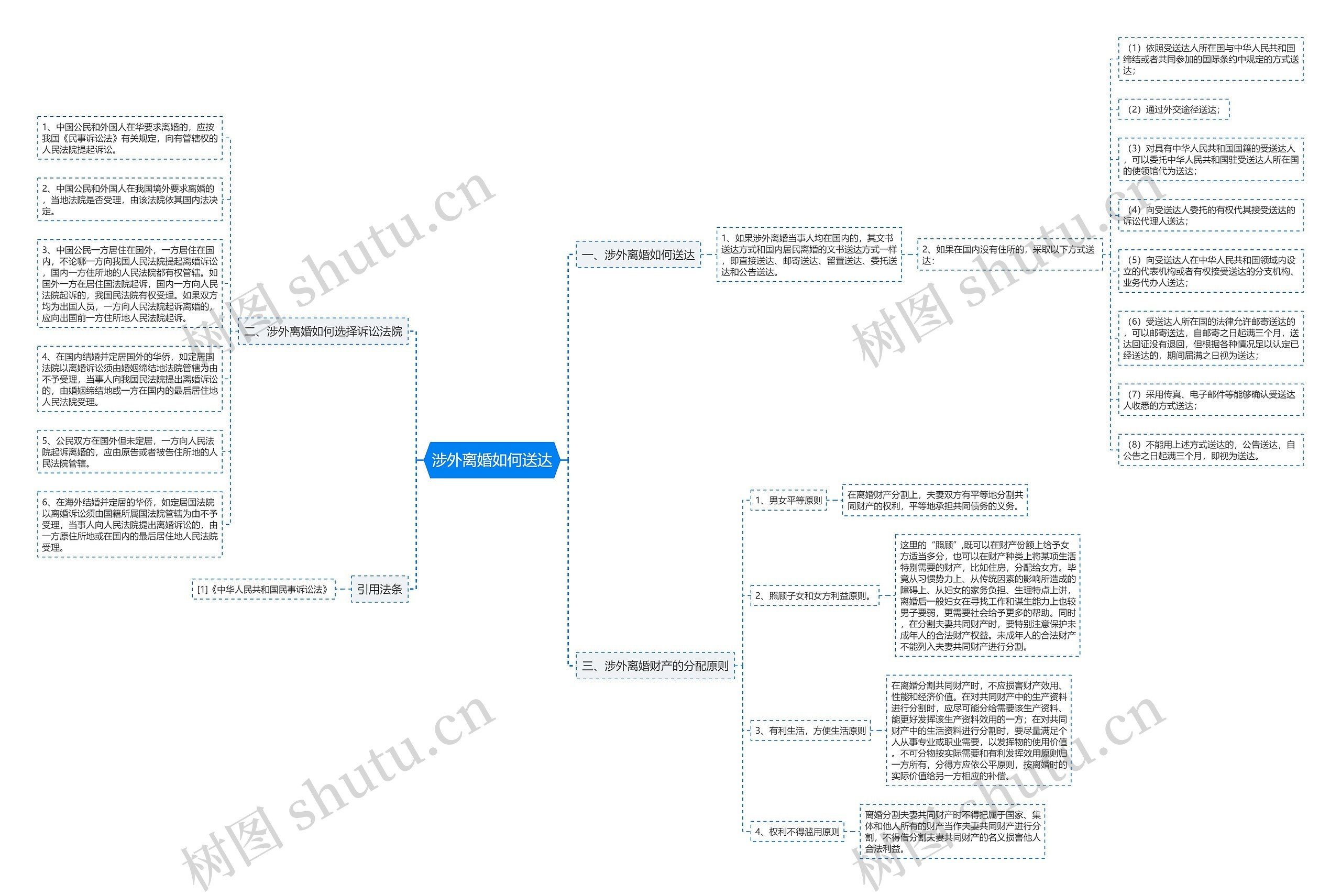 涉外离婚如何送达思维导图
