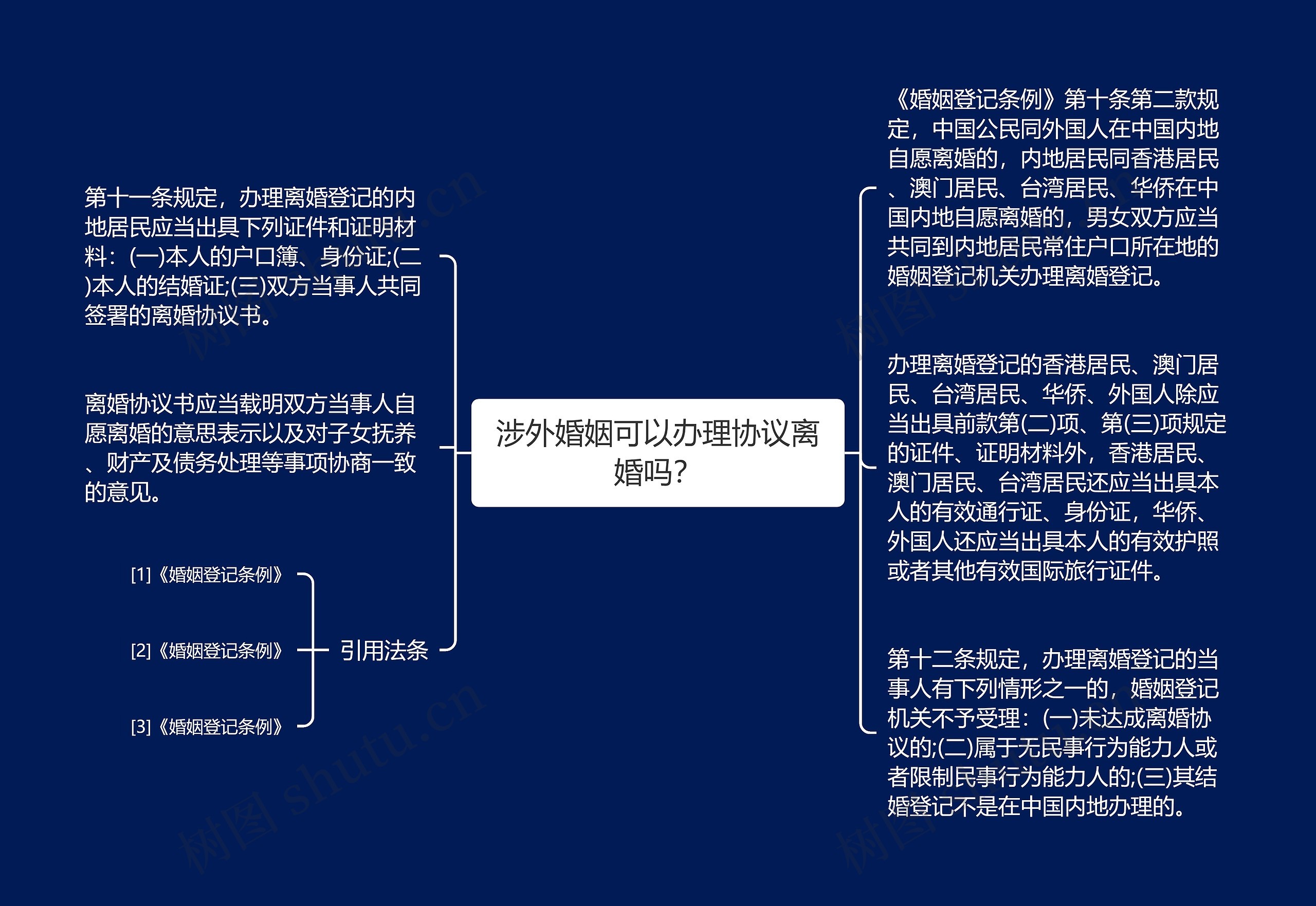 涉外婚姻可以办理协议离婚吗？思维导图