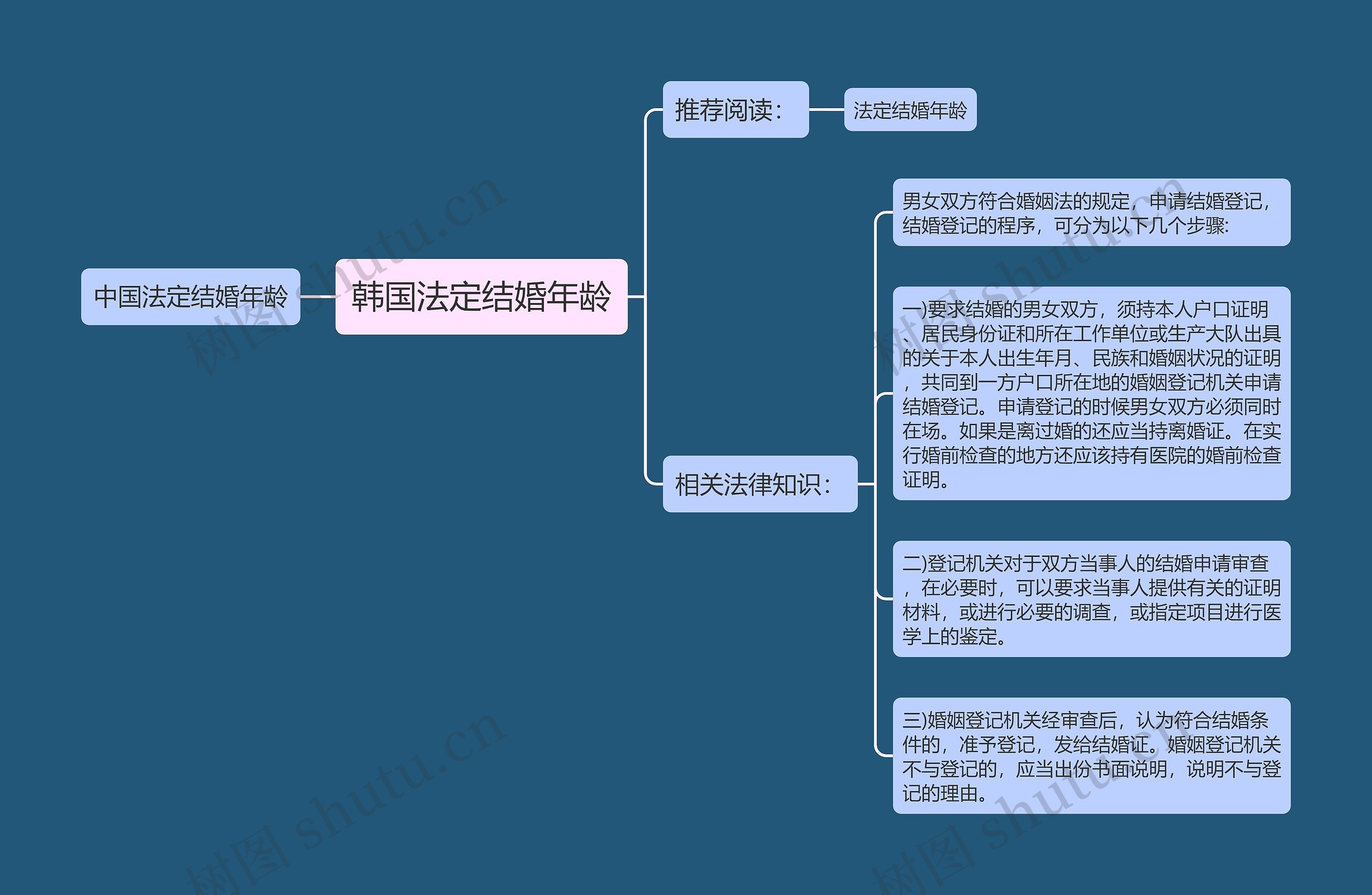 韩国法定结婚年龄思维导图