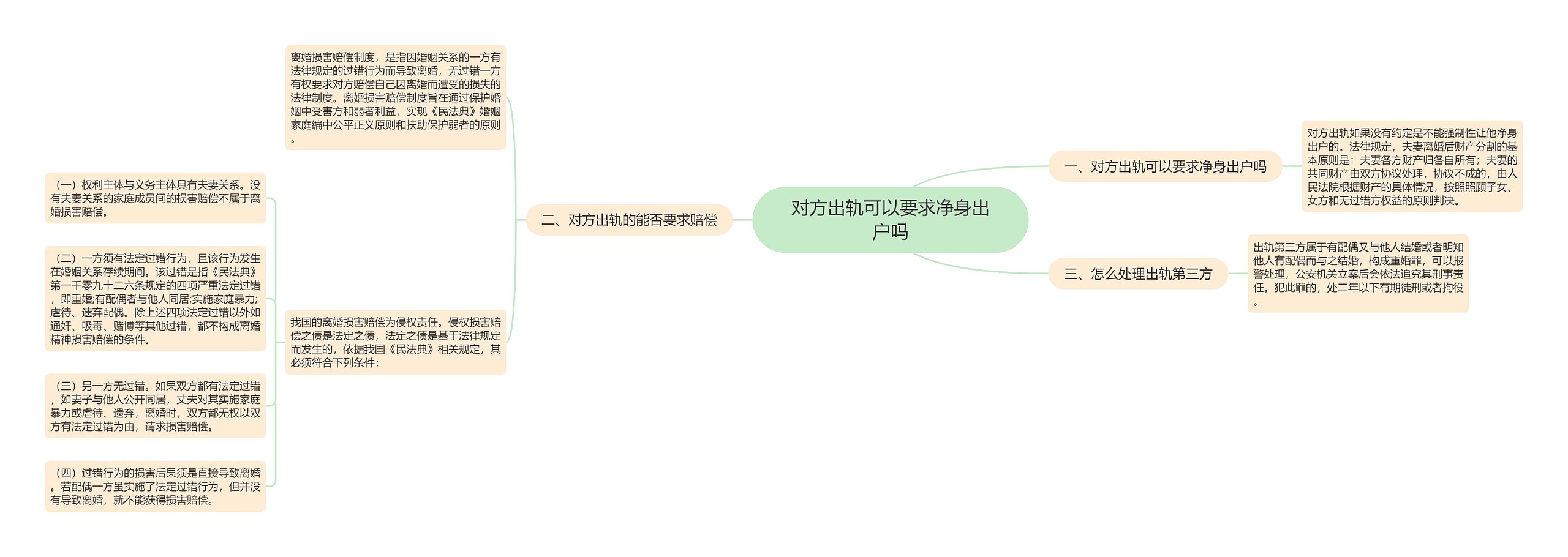 对方出轨可以要求净身出户吗思维导图