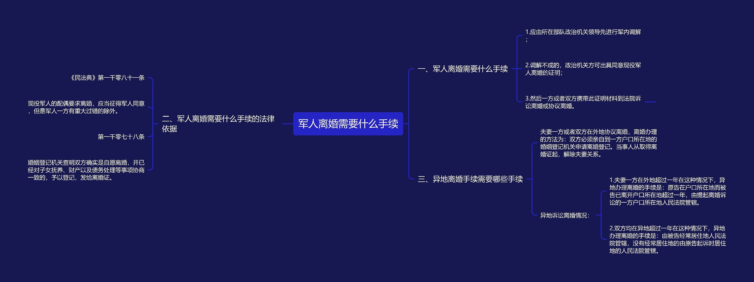军人离婚需要什么手续思维导图