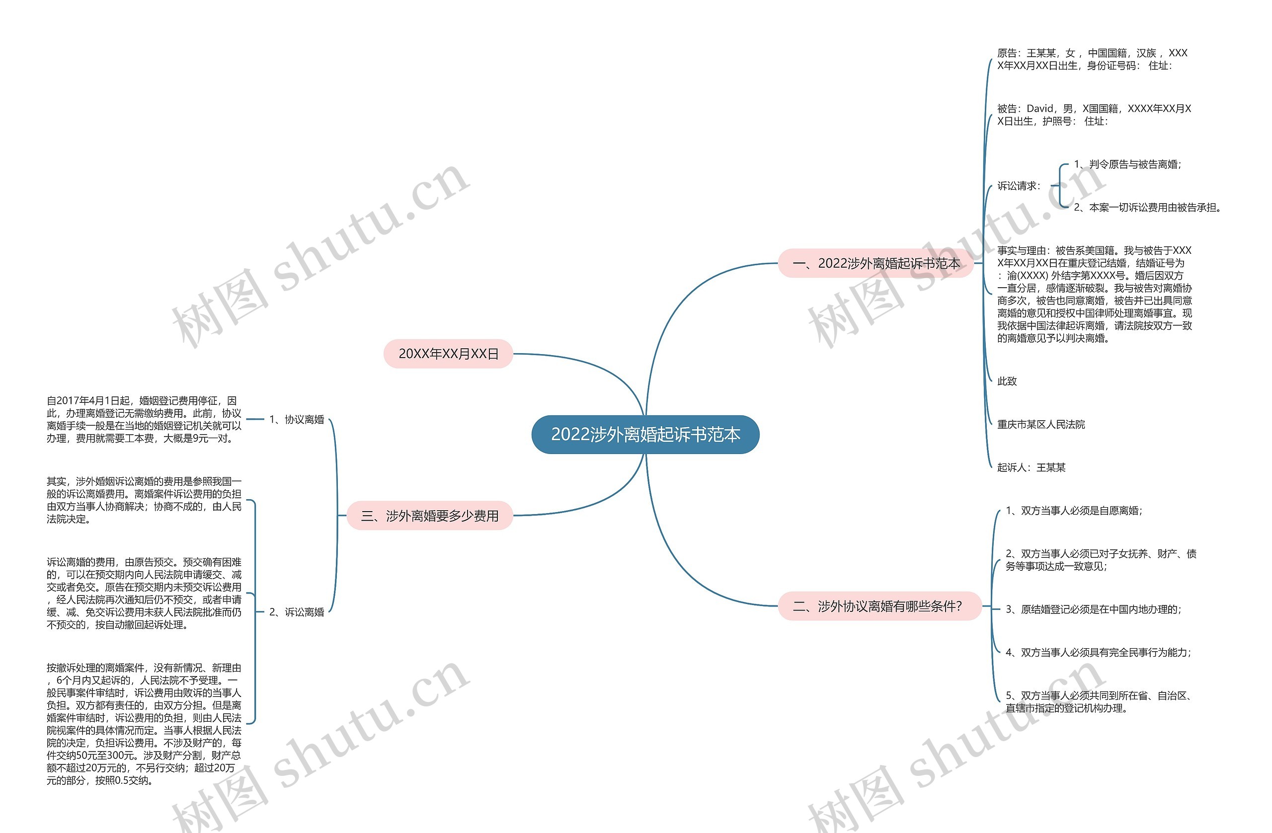 2022涉外离婚起诉书范本思维导图