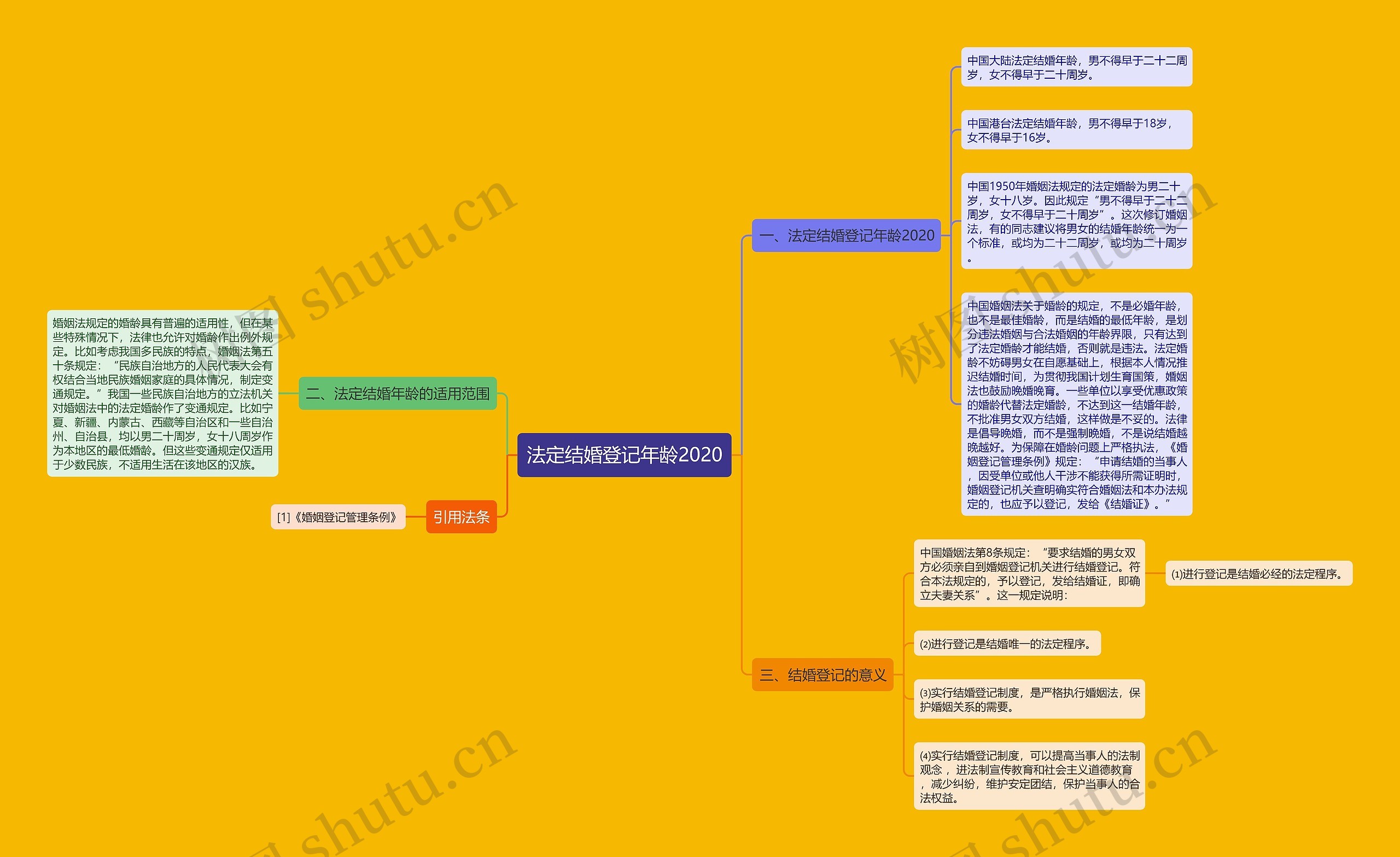 法定结婚登记年龄2020思维导图