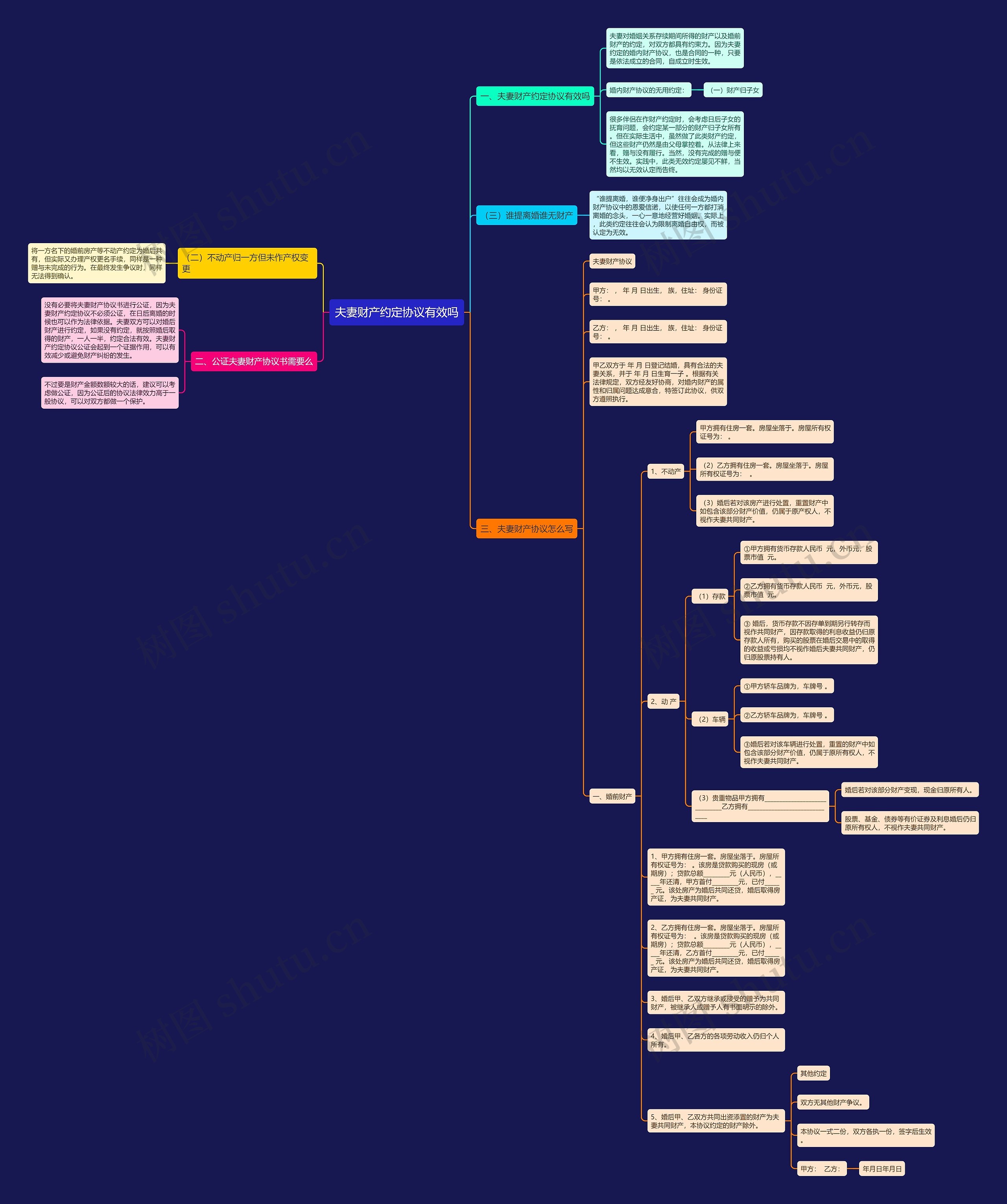夫妻财产约定协议有效吗思维导图