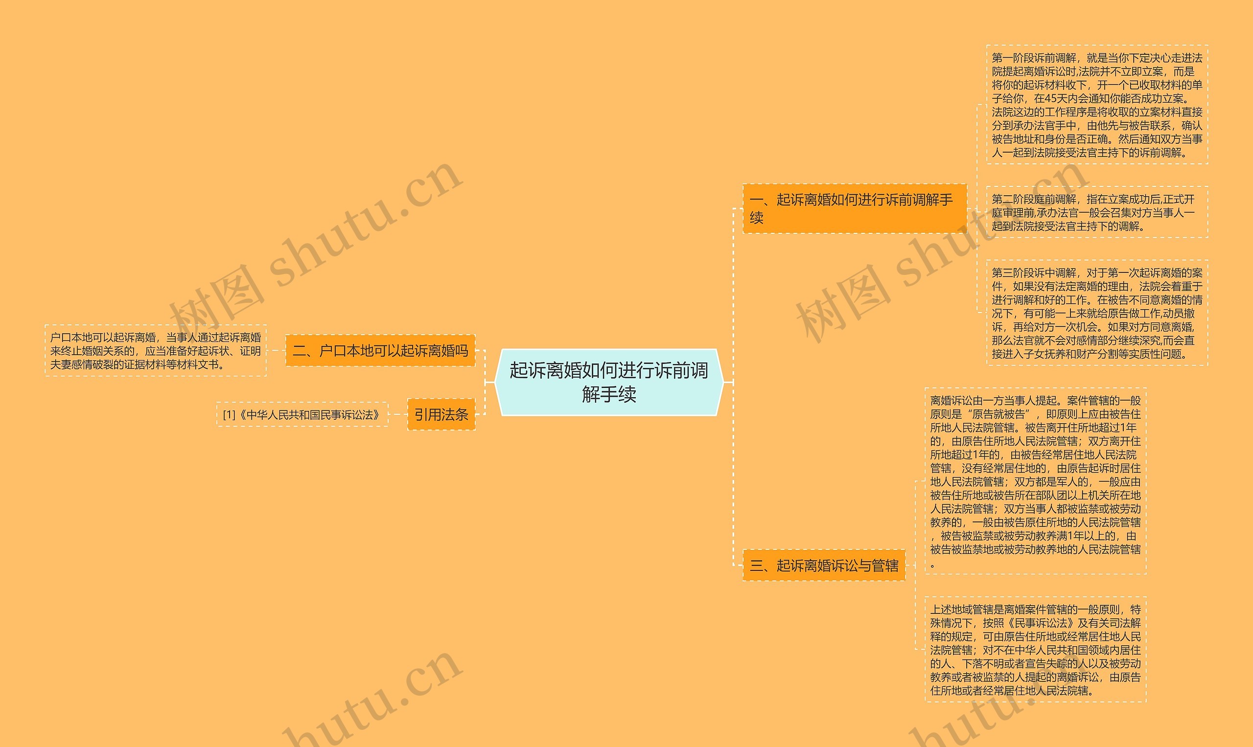 起诉离婚如何进行诉前调解手续思维导图