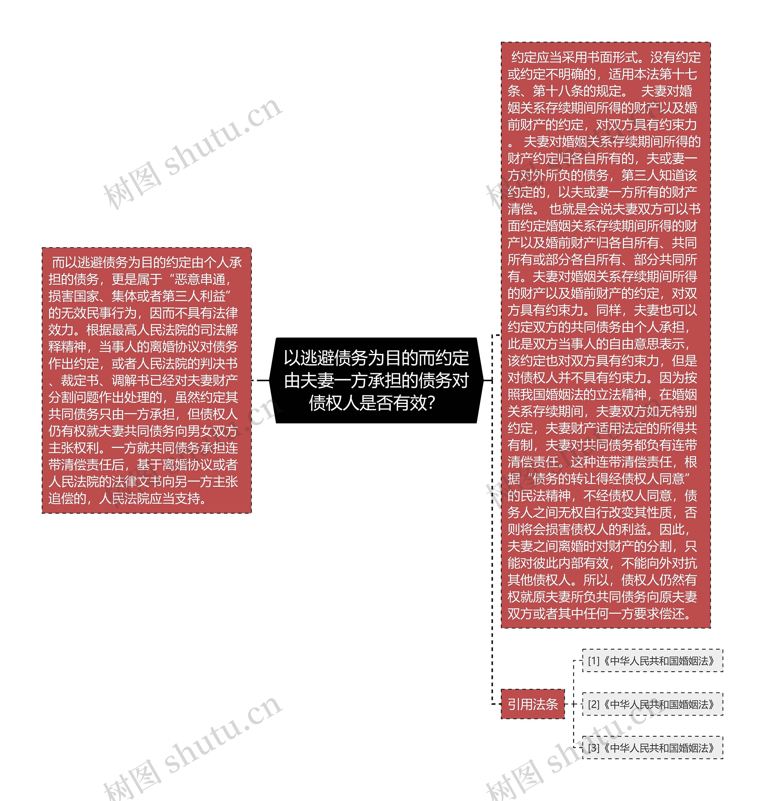 以逃避债务为目的而约定由夫妻一方承担的债务对债权人是否有效？