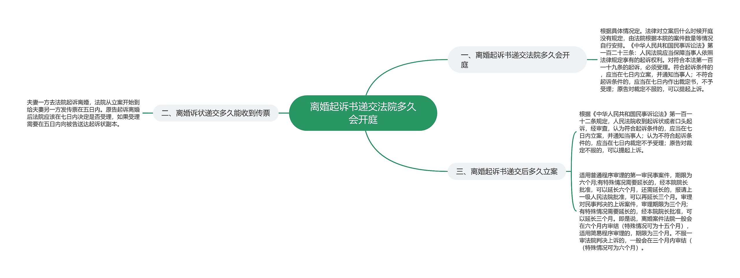 离婚起诉书递交法院多久会开庭