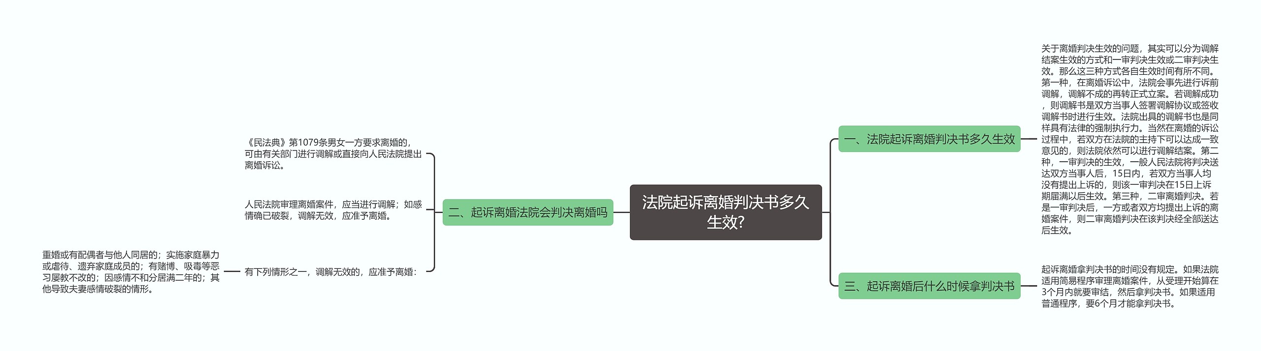 法院起诉离婚判决书多久生效?