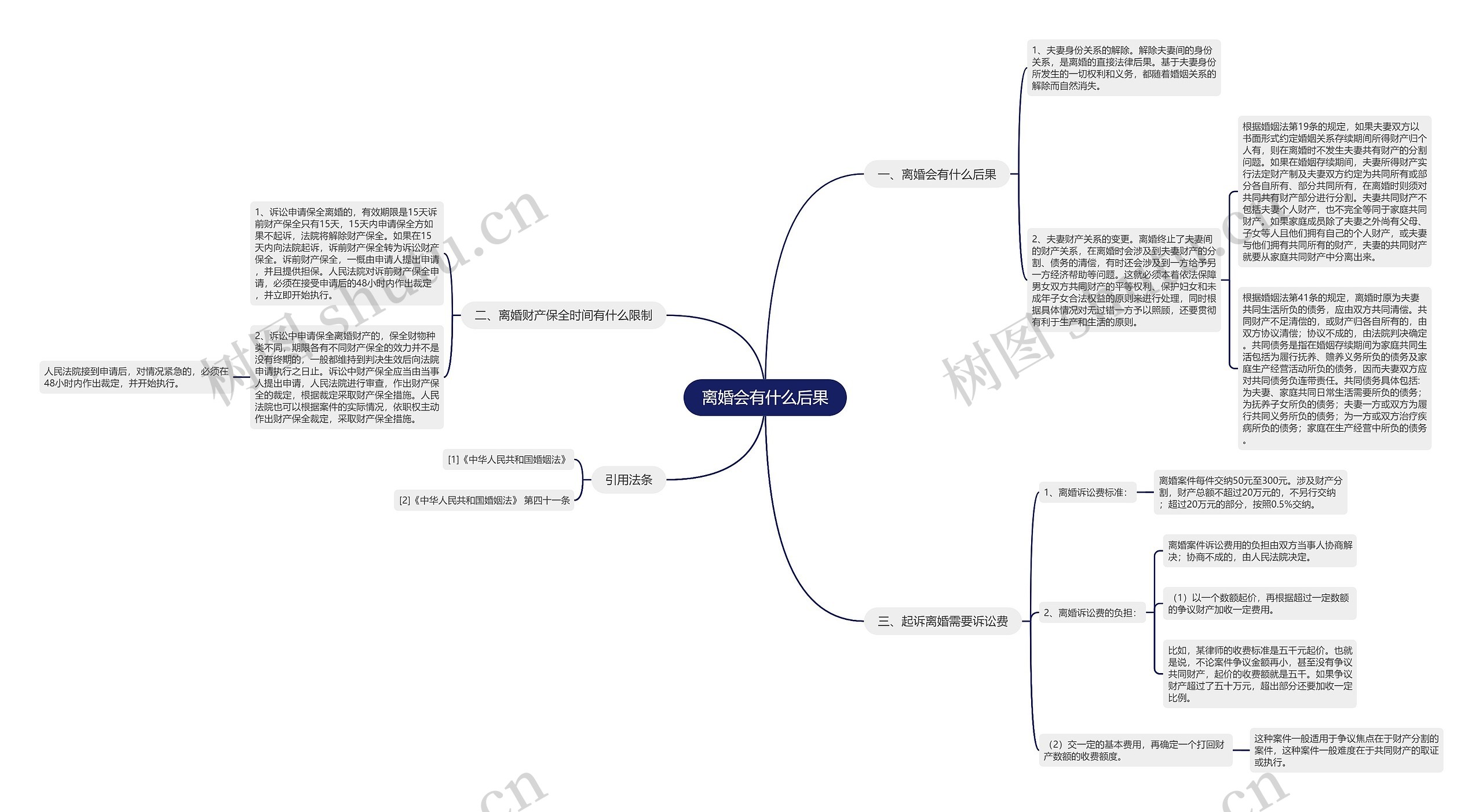 离婚会有什么后果思维导图