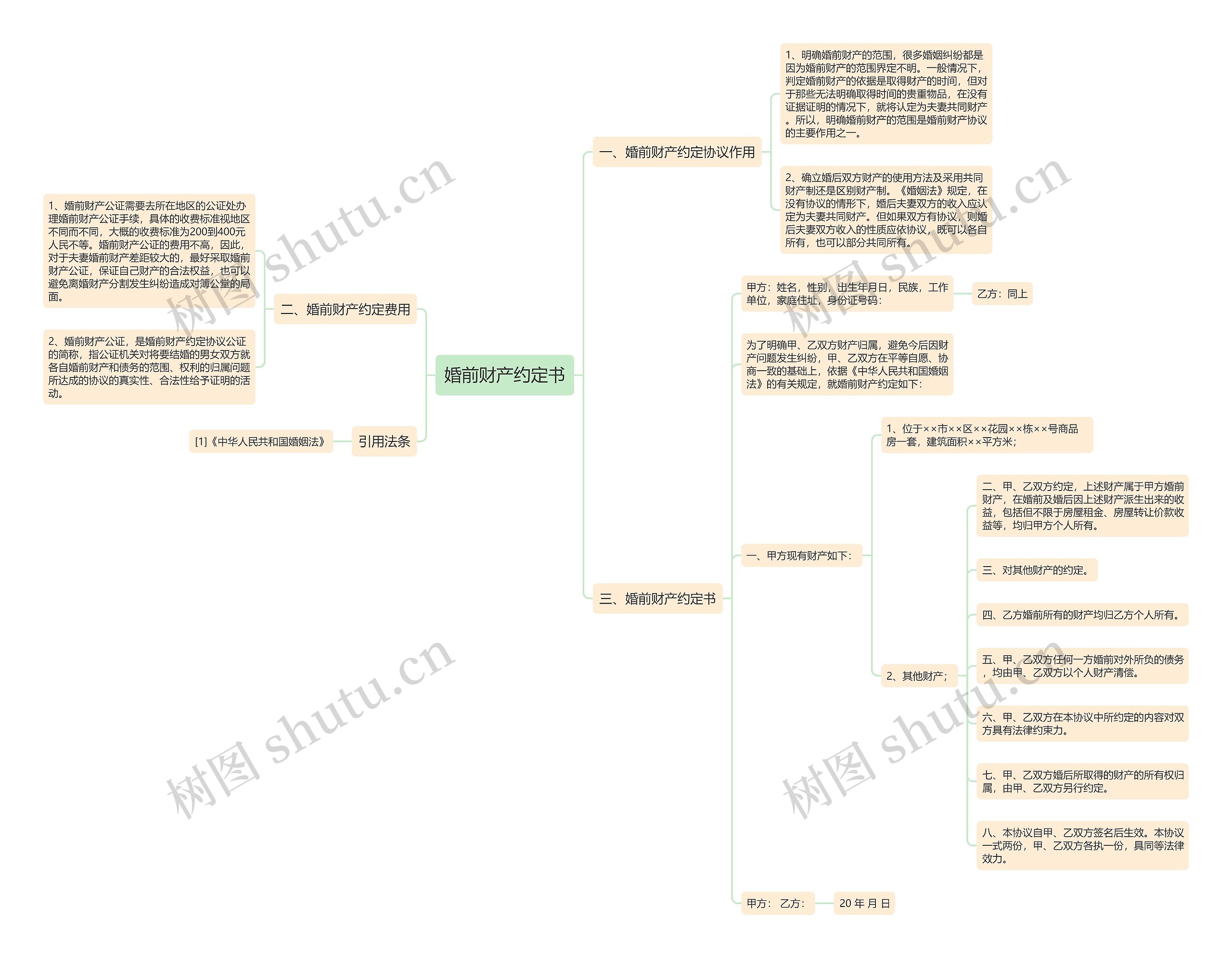 婚前财产约定书思维导图